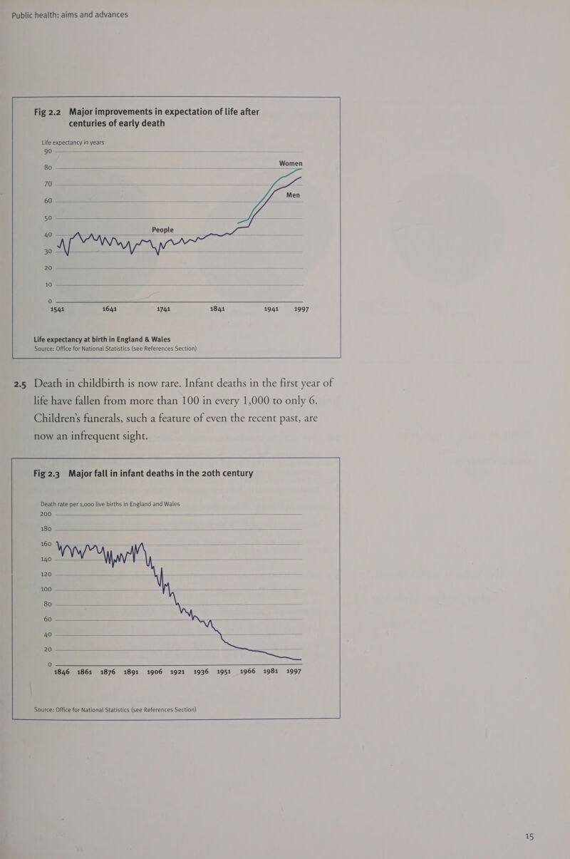 Life expectancy in years 80  ea rc Ae Ae 10)  50 - 40  30 - 20  PMO) ce rrr ee Oo  1641 1941 1997  Life expectancy at birth in England &amp; Wales Source: Office for National Statistics (see References Section)  2.5 Death in childbirth is now rare. Infant deaths in the first year of life have fallen from more than 100 in every 1,000 to only 6. Children’s funerals, such a feature of even the recent past, are now an infrequent sight. Fig 2.3. Major fall in infant deaths in the 20th century Death rate per 1,000 live births in England and Wales 200 1s oS See eee ee 5 LAS te BT 2 Shh es    180) == ee ee Ee ee eee  OOR\— 140 OO eee PG cee a ee 80 60   40    20  10)   1846 1876 1891 1906 1921 1936 1951 1966 1981 1997 