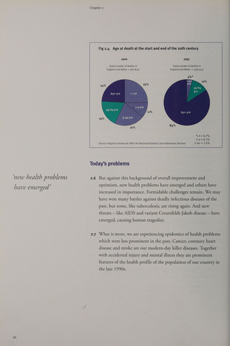 new health problems have emerged’ 16        Fig 2.4 Age at death at the start and end of the 2oth century  1900 1997         (total number of deaths in England and Wales = 587,830) (total number of deaths in England and Wales = 558,052) 4%* 65+ yrs = &lt;a yr 1-4yrs | 45-64 yrs ; Saayrs *&lt;1=0.7% 1-4=0.1% Source: Registrar General &amp; Office for National Statistics (see References Section) 5-44 = 3.5%   2.6 But against this background of overall improvement and optimism, new health problems have emerged and others have increased in importance. Formidable challenges remain. We may have won many battles against deadly infectious diseases of the past, but some, like tuberculosis, are rising again. And new threats — like AIDS and variant Creutzfeldt-Jakob disease — have emerged, causing human tragedies. 2.7 What is more, we are experiencing epidemics of health problems which were less prominent in the past. Cancer, coronary heart disease and stroke are our modern-day killer diseases. Together with accidental injury and mental illness they are prominent features of the health profile of the population of our country in the late 1990s.