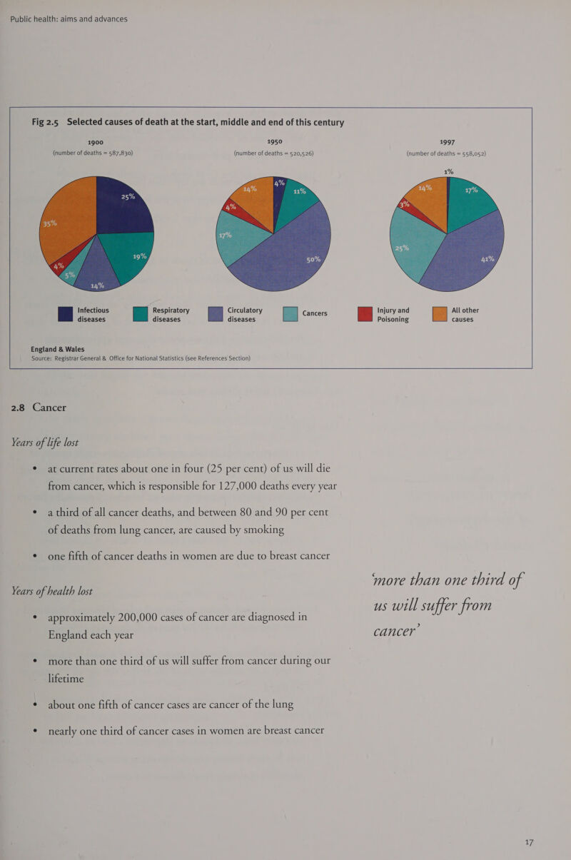 Fig 2.5 Selected causes of death at the start, middle and end of this century 1900 1950 1997 (number of deaths = 587,830) (number of deaths = 520,526) (number of deaths = 558,052) 1% England &amp; Wales Source: Registrar General &amp; Office for National Statistics (see References Section)  2.8 Cancer Years of life lost ¢ at current rates about one in four (25 per cent) of us will die from cancer, which is responsible for 127,000 deaths every year ¢ a third of all cancer deaths, and between 80 and 90 per cent of deaths from lung cancer, are caused by smoking ¢ one fifth of cancer deaths in women are due to breast cancer more than one third of | us will suffer from ¢ approximately 200,000 cases of cancer are diagnosed in 2 England each year CONCE/ Years of health lost ¢ more than one third of us will suffer from cancer during our lifetime * about one fifth of cancer cases are cancer of the lung ¢ nearly one third of cancer cases in women are breast cancer