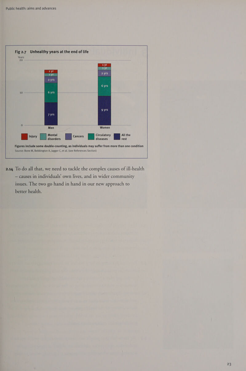 Fig 2.7 Unhealthy years at the end of life Years 20 ee —----------- NE   ee Injury El Mental | Cancer a Circulatory All the disorders diseases rest Figures include some double-counting, as individuals may suffer from more than one condition Source: Bone M, Bebbington A, Jagger C, et al. (see References Section) 2.14 To do all that, we need to tackle the complex causes of ill-health — causes in individuals’ own lives, and in wider community issues. The two go hand in hand in our new approach to better health. 