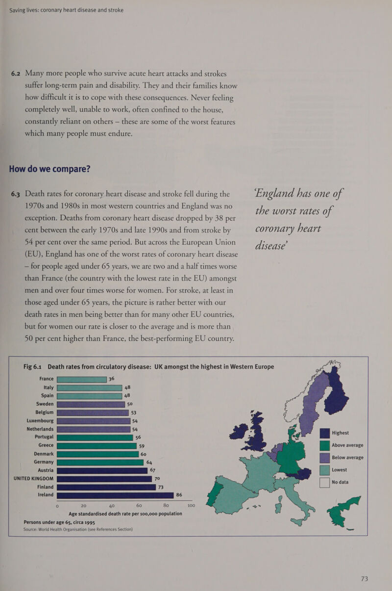 6.2 Many more people who survive acute heart attacks and strokes suffer long-term pain and disability. They and their families know how difficult it is to cope with these consequences. Never feeling completely well, unable to work, often confined to the house, constantly reliant on others — these are some of the worst features which many people must endure. ‘How do we compare? 6.3 Death rates for coronary heart disease and stroke fell during the England has one of 1970s and 1980s in most western countries and England was no the worst rates of exception. Deaths from coronary heart disease dropped by 38 per cent between the early 1970s and late 1990s and from stroke by coronary heart 54 per cent over the same period. But across the European Union disease (EU), England has one of the worst rates of coronary heart disease — for people aged under 65 years, we are two and a half times worse than France (the country with the lowest rate in the EU) amongst men and over four times worse for women. For stroke, at least in those aged under 65 years, the picture is rather better with our death rates in men being better than for many other EU countries, but for women our rate is closer to the average and is more than 50 per cent higher than France, the best-performing EU country.  Fig 6.1 Death rates from circulatory disease: UK amongst the highest in Western Europe France [= Italy Spain sweden ESET 50 cin TE ss \xenbours SSE 5. Netherlands eg | 54 Pore! SATAN se ccc: ERSTE ss Age standardised death rate per 100,000 population Persons under age 65, circa 1995 Source: World Health Organisation (see References Section)  k3