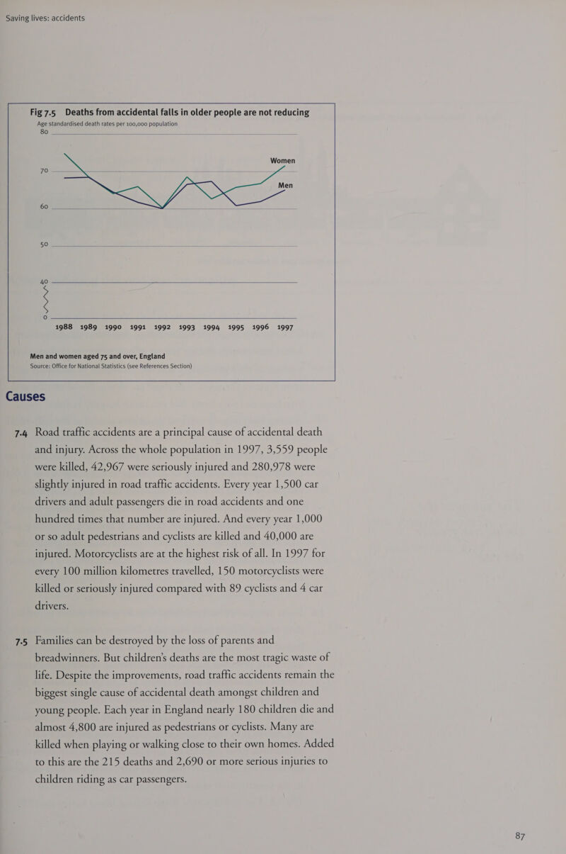 80 __    1988 1989 1990 1991 1992 1993 1994 1995 1996 1997 Men and women aged 75 and over, England Source: Office for National Statistics (see References Section)  Causes 7-4 Road traffic accidents are a principal cause of accidental death and injury. Across the whole population in 1997, 3,559 people were killed, 42,967 were seriously injured and 280,978 were slightly injured in road traffic accidents. Every year 1,500 car drivers and adult passengers die in road accidents and one hundred times that number are injured. And every year 1,000 or so adult pedestrians and cyclists are killed and 40,000 are injured. Motorcyclists are at the highest risk of all. In 1997 for every 100 million kilometres travelled, 150 motorcyclists were killed or seriously injured compared with 89 cyclists and 4 car drivers. 7.5 Families can be destroyed by the loss of parents and breadwinners. But children’s deaths are the most tragic waste of life. Despite the improvements, road traffic accidents remain the biggest single cause of accidental death amongst children and young people. Each year in England nearly 180 children die and almost 4,800 are injured as pedestrians or cyclists. Many are killed when playing or walking close to their own homes. Added to this are the 215 deaths and 2,690 or more serious injuries to children riding as car passengers.