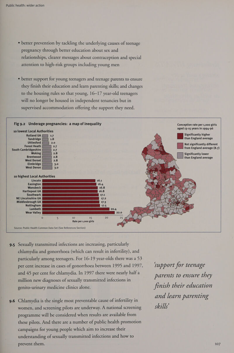 ¢ better prevention by tackling the underlying causes of teenage pregnancy through better education about sex and relationships, clearer messages about contraception and special attention to high-risk groups including young men * better support for young teenagers and teenage parents to ensure they finish their education and learn parenting skills; and changes to the housing rules so that young, 16—17 year-old teenagers will no longer be housed in independent tenancies but in   Fig 9.2 Underage pregnancies: a map of inequality Conception rate per 1,000 girls aged 13-15 years in 1994-96   10 lowest Local Authorities                       Rutland UA Significantly higher Tandridge than England average Uttlesford Not significantly different Forest Heath from England average (8.7) South Cambridgeshire Woking Brentwood West Dorset Elmbridge West Devon | Significantly lower | than England average    Wear Valley ET SRenrn nA Selene nd 22.0 (e) 5 10 15 20 25 Rate per 1,000 girls  Source: Public Health Common Data Set (See References Section)   chlamydia and gonorrhoea (which can result in infertility), and particularly among teenagers. For 16-19 year-olds there was a 53 - per cent increase in cases of gonorrhoea between 1995 and 1997, suppor t for teenage and 45 per cent for chlamydia. In 1997 there were nearly half a arents to ensure the million new diagnoses of sexually transmitted infections in le ae genito-urinary medicine clinics alone. finish their education | oh Tarde and learn parenting 9.6 Chlamydia is the single most preventable cause of infertility in women, and screening pilots are underway. A national screening skills’ programme will be considered when results are available from these pilots. And there are a number of public health promotion campaigns for young people which aim to increase their understanding of sexually transmitted infections and how to