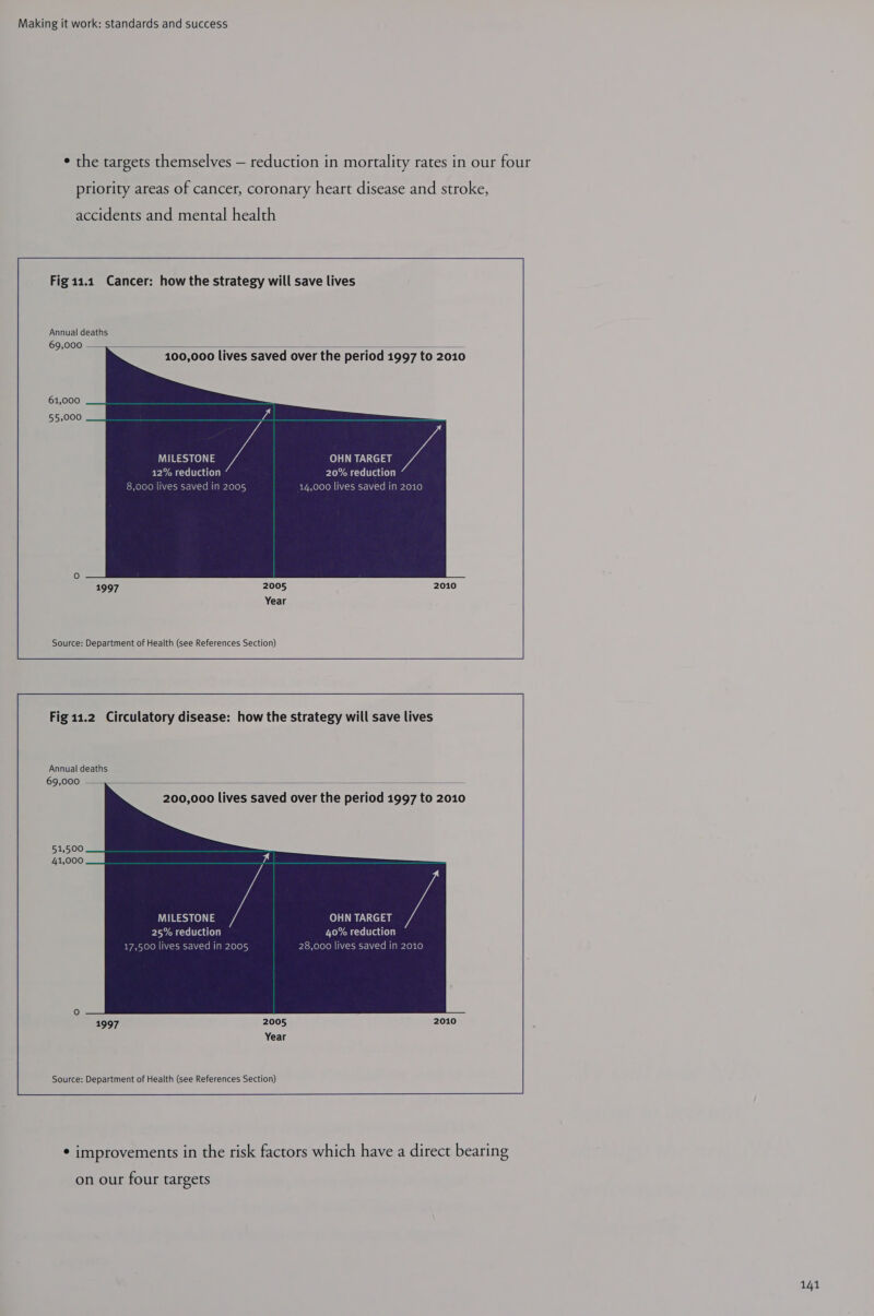 * the targets themselves — reduction in mortality rates in our four priority areas of cancer, coronary heart disease and stroke, accidents and mental health Fig 11.1 Cancer: how the strategy will save lives Annual deaths 69,000  61,000 55,000 MILESTONE OHN TARGET 12% reduction 20% reduction 8,000 lives saved in 2005 14,000 lives saved in 2010 Source: Department of Health (see References Section)       Fig 11.2 Circulatory disease: how the strategy will save lives Annual deaths 69,000 200,000 lives saved over the period 1997 to 2010      MILESTONE OHN TARGET 25% reduction 40% reduction 17,500 lives saved in 2005 28,000 lives saved in 2010 Source: Department of Health (see References Section)  on our four targets