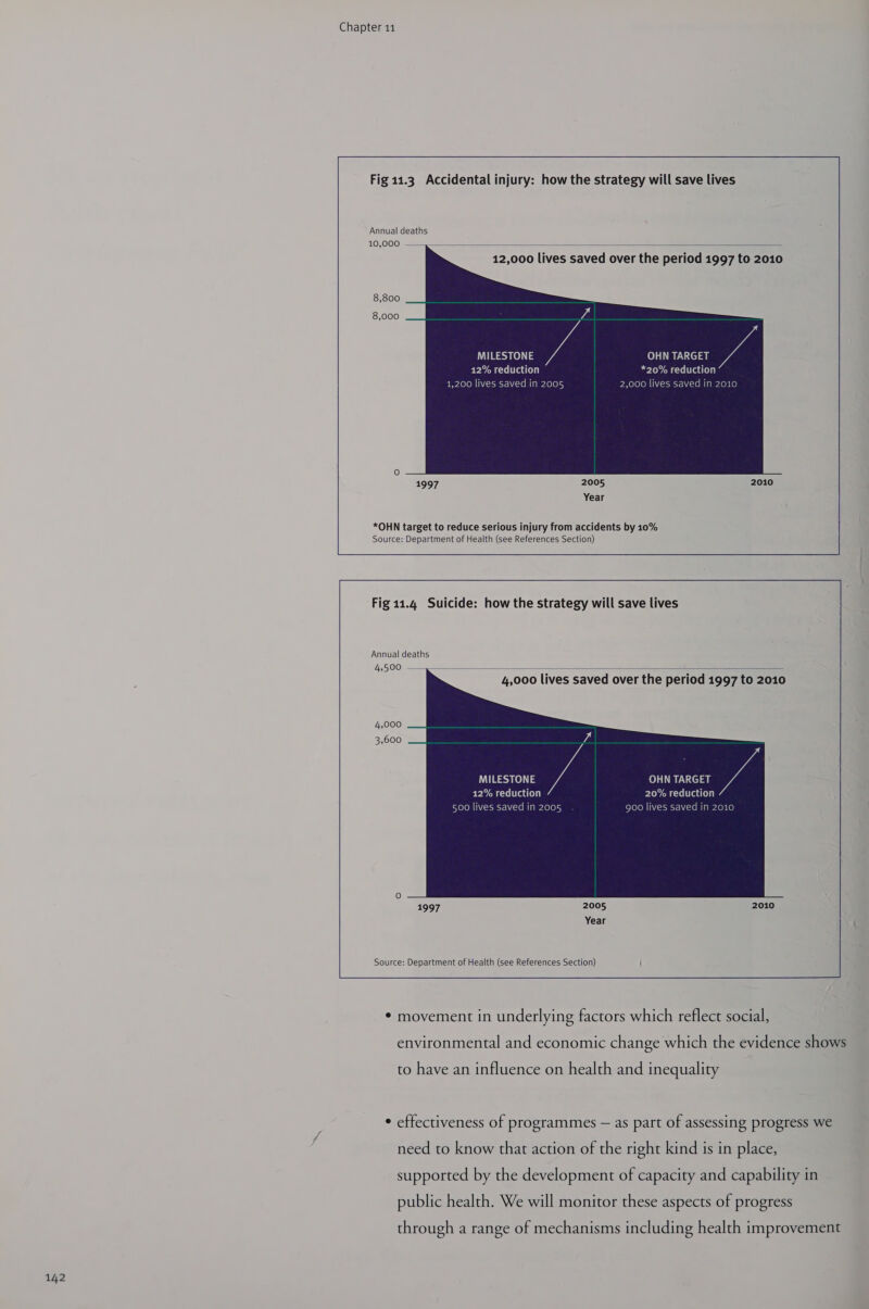 Chapter 11  Fig 11.3 Accidental injury: how the strategy will save lives Annual deaths 10,000) ==  8,800 8,000 MILESTONE OHN TARGET 12% reduction *20% reduction 1,200 lives saved in 2005 2,000 lives saved in 2010  1997 2005 2010 Year *OHN target to reduce serious injury from accidents by 10% Source: Department of Health (see References Section)   Fig 11.4 Suicide: how the strategy will save lives Annual deaths 4,500  MILESTONE OHN TARGET 12% reduction 20% reduction 500 lives savedin2005 . 900 lives saved in 2010   * movement in underlying factors which reflect social, environmental and economic change which the evidence shows to have an influence on health and inequality ° effectiveness of programmes — as part of assessing progress we need to know that action of the right kind is in place, supported by the development of capacity and capability in public health. We will monitor these aspects of progress through a range of mechanisms including health improvement