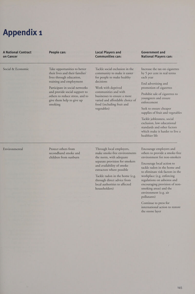 Appendix 1 A National Contract on Cancer Social &amp; Economic Environmental People can: Take opportunities to better their lives and their families’ lives through education, training and employment Participate in social networks and provide social support to others to reduce stress, and to give them help to give up smoking  Protect others from secondhand smoke and children from sunburn Local Players and Communities can: Tackle social exclusion in the community to make it easier for people to make healthy decisions Work with deprived communities and with businesses to ensure a more varied and affordable choice of food (including fruit and vegetables) Government and National Players can: Increase the tax on cigarettes by 5 per cent in real terms each year End advertising and promotion of cigarettes Prohibit sale of cigarettes to youngsters and ensure enforcement Seek to ensure cheaper supplies of fruit and vegetables Tackle joblessness, social exclusion, low educational standards and other factors which make it harder to live a healthier life  Through local employers, make smoke-free environments the norm, with adequate separate provision for smokers and availability of smoke extractors where possible Tackle radon in the home (e.g. through direct advice from local authorities to affected householders) Encourage employers and others to provide a smoke-free environment for non-smokers Encourage local action to tackle radon in the home and to eliminate risk factors in the workplace (e.g. enforcing regulations on asbestos and encouraging provision of non- smoking areas) and the environment (e.g. air pollutants) Continue to press for international action to restore the ozone layer