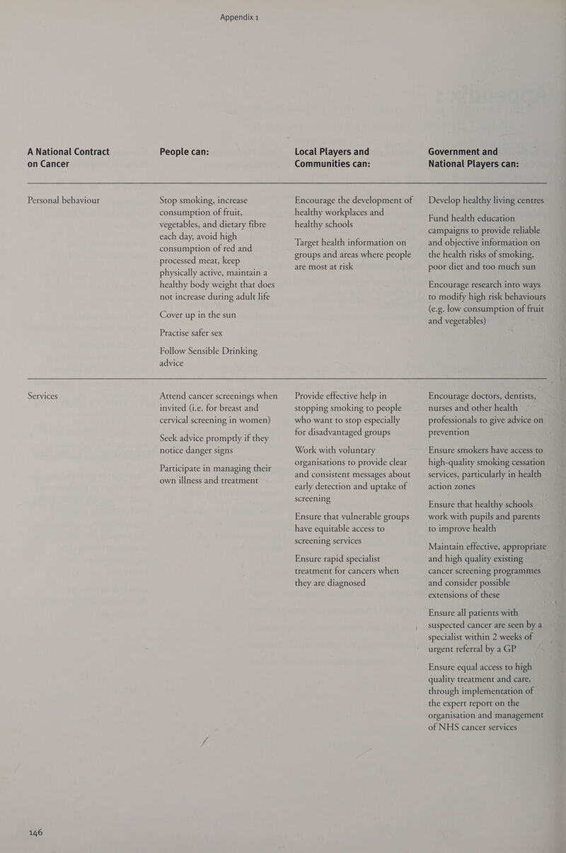on Cancer Personal behaviour Services 146 Appendix 1 Stop smoking, increase consumption of fruit, vegetables, and dietary fibre each day, avoid high consumption of red and processed meat, keep physically active, maintain a healthy body weight that does not increase during adult life Cover up in the sun Practise safer sex Follow Sensible Drinking advice Communities can: Encourage the development of healthy workplaces and healthy schools Target health information on groups and areas where people are most at risk National Players can: Develop healthy living centres Fund health education campaigns to provide reliable and objective information on the health risks of smoking, poor diet and too much sun Encourage research into ways to modify high risk behaviours (e.g. low consumption of fruit and vegetables)  Attend cancer screenings when invited (i.e. for breast and cervical screening in women) Seek advice promptly if they notice danger signs Participate in managing their own illness and treatment Provide effective help in stopping smoking to people who want to stop especially for disadvantaged groups Work with voluntary organisations to provide clear and consistent messages about early detection and uptake of screening Ensure that vulnerable groups have equitable access to screening services Ensure rapid specialist treatment for cancers when they are diagnosed Encourage doctors, dentists, nurses and other health professionals to give advice on prevention Ensure smokers have access to high-quality smoking cessation services, particularly in health action zones Ensure that healthy schools work with pupils and parents to improve health Maintain effective, appropriate and high quality existing cancer screening programmes and consider possible extensions of these Ensure all patients with suspected cancer are seen by a specialist within 2 weeks of urgent referral by a GP Ensure equal access to high quality treatment and care, through implementation of the expert report on the organisation and management of NHS cancer services