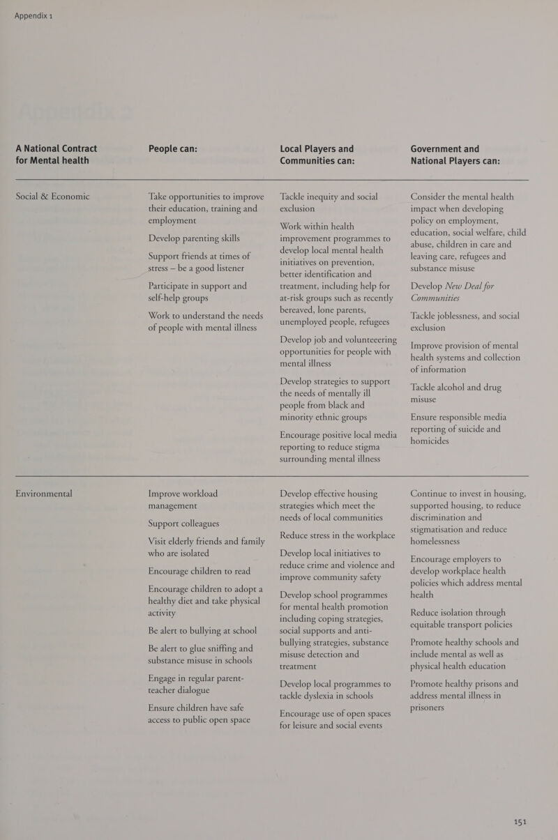 A National Contract for Mental health Social &amp; Economic Environmental People can: Take opportunities to improve their education, training and employment Develop parenting skills Support friends at times of stress — be a good listener Participate in support and self-help groups Work to understand the needs of people with mental illness Local Players and Communities can: Tackle inequity and social exclusion Work within health improvement programmes to develop local mental health initiatives on prevention, better identification and treatment, including help for at-risk groups such as recently bereaved, lone parents, unemployed people, refugees Develop job and volunteeering opportunities for people with mental illness Develop strategies to support the needs of mentally ill people from black and minority ethnic groups Encourage positive local media reporting to reduce stigma surrounding mental illness  Improve workload management Support colleagues Visit elderly friends and family who are isolated Encourage children to read Encourage children to adopt a healthy diet and take physical activity Be alert to bullying at school Be alert to glue sniffing and substance misuse in schools Engage in regular parent- teacher dialogue Ensure children have safe access to public open space Develop effective housing strategies which meet the needs of local communities Reduce stress in the workplace Develop local initiatives to reduce crime and violence and improve community safety Develop school programmes for mental health promotion including coping strategies, social supports and anti- bullying strategies, substance misuse detection and treatment Develop local programmes to tackle dyslexia in schools Encourage use of open spaces for leisure and social events Government and National Players can: Consider the mental health impact when developing policy on employment, education, social welfare, child abuse, children in care and leaving care, refugees and substance misuse Develop New Deal for Communities Tackle joblessness, and social exclusion Improve provision of mental health systems and collection of information Tackle alcohol and drug misuse Ensure responsible media reporting of suicide and homicides Continue to invest in housing, supported housing, to reduce discrimination and stigmatisation and reduce homelessness Encourage employers to develop workplace health policies which address mental health Reduce isolation through equitable transport policies Promote healthy schools and include mental as well as physical health education Promote healthy prisons and address mental illness in prisoners