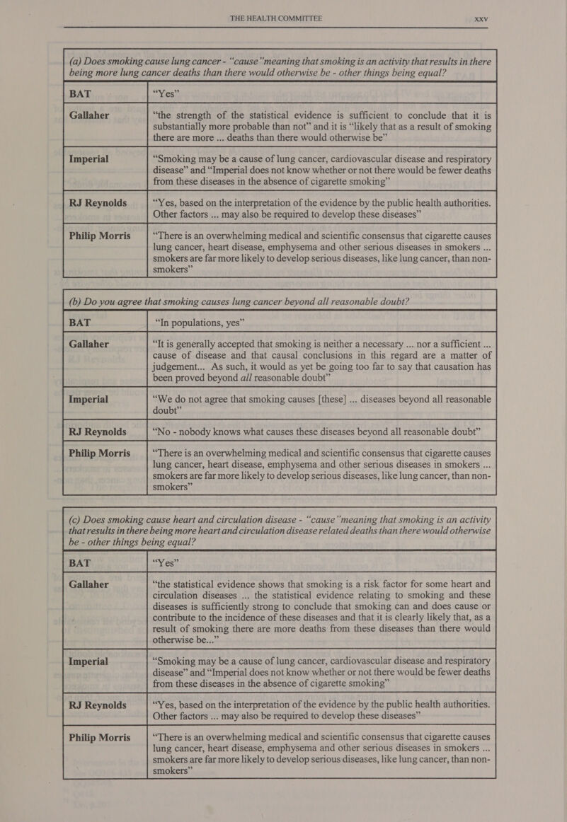(a) Does smoking cause lung cancer - “cause’”’ meaning that smoking is an activity that results in there being more lung cancer deaths than there would otherwise be - other things being equal? ) BAT Gallaher “the strength of the statistical evidence is sufficient to conclude that it is substantially more probable than not” and it is “likely that as a result of smoking there are more ... deaths than there would otherwise be” Imperial “Smoking may be a cause of lung cancer, cardiovascular disease and respiratory disease” and “Imperial does not know whether or not there would be fewer deaths from these diseases in the absence of cigarette smoking” RJ Reynolds “Yes, based on the interpretation of the evidence by the public health authorities. Other factors ... may also be required to develop these diseases” Philip Morris “There is an overwhelming medical and scientific consensus that cigarette causes lung cancer, heart disease, emphysema and other serious diseases in smokers ... smokers are far more likely to develop serious diseases, like lung cancer, than non- smokers” (b) Do you agree that smoking causes lung cancer beyond all reasonable doubt? BAT “In populations, yes” Philip Morris “There is an overwhelming medical and scientific consensus that cigarette causes (c) Does smoking cause heart and circulation disease - “cause” meaning that smoking is an activity that results in there being more heart and circulation disease related deaths than there would otherwise be - other things being equal? Gallaher “the statistical evidence shows that smoking is a risk factor for some heart and circulation diseases ... the statistical evidence relating to smoking and these diseases is sufficiently strong to conclude that smoking can and does cause or contribute to the incidence of these diseases and that it is clearly likely that, as a result of smoking there are more deaths from these diseases than there would otherwise be...” “Smoking may be a cause of lung cancer, cardiovascular disease and respiratory disease” and “Imperial does not know whether or not there would be fewer deaths from these diseases in the absence of cigarette smoking” RJ Reynolds “Yes, based on the interpretation of the evidence by the public health authorities. Other factors ... may also be required to develop these diseases” lung cancer, heart disease, emphysema and other serious diseases in smokers ...