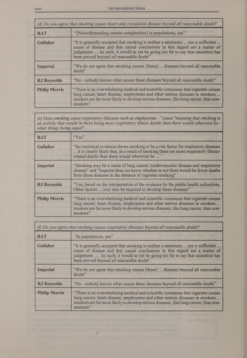 (d) Do you agree that smoking causes heart and circulation disease beyond all reasonable doubt? “(Notwithstanding certain complexities] in populations, yes” Gallaher “It is generally accepted that smoking is neither a necessary ... nor a sufficient ... cause of disease and that causal conclusions in this regard are a matter of judgement ... As such, it would as yet be going too far to say that causation has been proved beyond all reasonable doubt” esl i “We do not agree that smoking causes [these] ... diseases beyond all reasonable doubt” RJ Reynolds “No - nobody knows what causes these diseases beyond all reasonable doubt” Philip Morris “There is an overwhelming medical and scientific consensus that cigarette causes lung cancer, heart disease, emphysema and other serious diseases in smokers ... smokers are far more likely to develop serious diseases, like lung cancer, than non- smokers” (e) Does smoking cause respiratory illnesses such as emphysema - “cause” meaning that smoking is an activity that results in there being more respiratory illness deaths than there would otherwise be - other things being equal? Gallaher “the statistical evidence shows smoking to be a risk factor for respiratory diseases ... it is clearly likely that, as a result of smoking there are more respiratory illness- related deaths than there would otherwise be ...” (f) Do you agree that smoking causes respiratory illnesses beyond all reasonable doubt? Gallaher “It is generally accepted that smoking is neither a necessary ... nor a sufficient ... cause of disease and that causal conclusions in this regard are a matter of judgement. ... As such, it would as yet be going too far to say that causation has been proved beyond all reasonable doubt” aoe “We do not agree that smoking causes [these] ... diseases beyond all reasonable doubt” lung cancer, heart disease, emphysema and other serious diseases in smokers ... smokers are far more likely to develop serious diseases, like lung cancer, than non- smokers” 