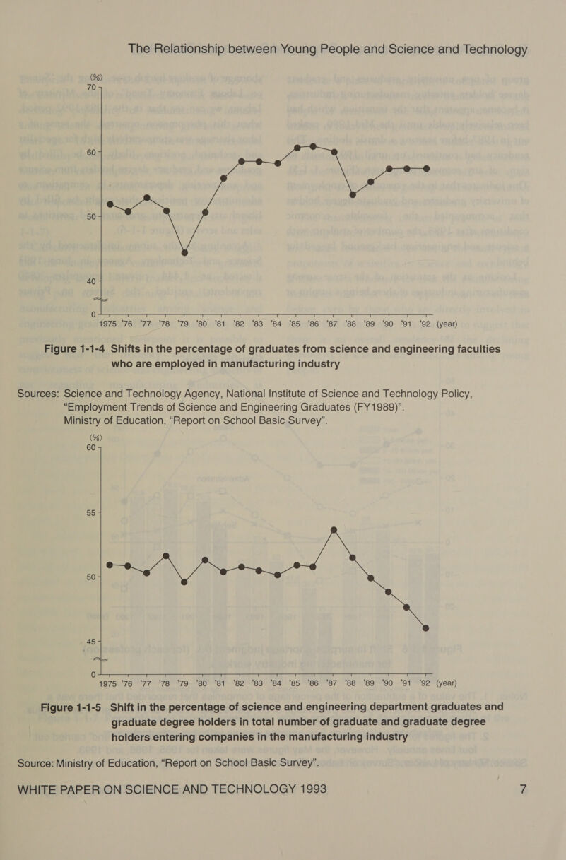 60 50 40   0 ———T T T T T T (SiS a aS T T T 1975 ’76 °77 ’78 ’79 ’80 ’81 ’82 ’83 ’84 ’85 ’86 ’87 ’88 ’89 ’90 ’91 ’92 (year) Figure 1-1-4 Shifts in the percentage of graduates from science and engineering faculties who are employed in manufacturing industry Sources: Science and Technology Agency, National Institute of Science and Technology Policy, “Employment Trends of Science and Engineering Graduates (FY 1989)”. Ministry of Education, “Report on School Basic Survey”. (%) 60 ] D9 i 50 |  45 OER IN a acc iek sibs cb ia oiled 1975) 76° 77-78 °79:-BO’ 81 - °8283' 84 65 “6687--88'~’89=90. “OT 92 (year) Figure 1-1-5 Shift in the percentage of science and engineering department graduates and graduate degree holders in total number of graduate and graduate degree holders entering companies in the manufacturing industry Source: Ministry of Education, “Report on School Basic Survey”.
