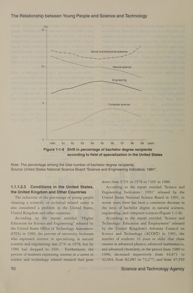 (%) 15 y. ~ . . . # pS wert Social and behavioral sciences | pes Pyrrs Se a ~~. -——_- ai 1b) hy a itedneere BEES AGSESA-- -- eee Natural science - oes 5 =   Computer science  1.1.1.2.3 Conditions in the United States, the United Kingdom and Other Countries The reduction of the percentage of young people choosing a scientific or technical related career is also considered a problem in the United States, United Kingdom and other countries. “Higher Education for Science and Engineering” released by According to the report entitled the United States Office of Technology Assessment (OTA) in 1989, the percent of university freshman who expressed interest in specializing in natural sciences and engineering was 27% in 1978, but by 1986 had dropped to 24%. percent of students expressing interest in a career in Furthermore, the science and technology related research had gone down from 9.5% in 1978 to 7.0% in 1986. According to the report entitled “Science and Engineering Indicators: 1991” released by the United States National Science Board in 1991, in recent years there has been a consistent decrease in the ratio of bachelor degree in natural sciences, engineering, and computer sciences (Figure 1-1-8). According to the report entitled “Science and Technology: Education and Employment” released by the United Kingdom’s Advisory Council on Science and Technology (ACOST) in 1991, the number of students 16 years or older that chose courses in advanced physics, advanced mathematics, and advanced chemistry, in the period from 1989 to 1990, decreased respectively from 44,871 to 42,564, from 82,987 to 72,277, and from 47,559