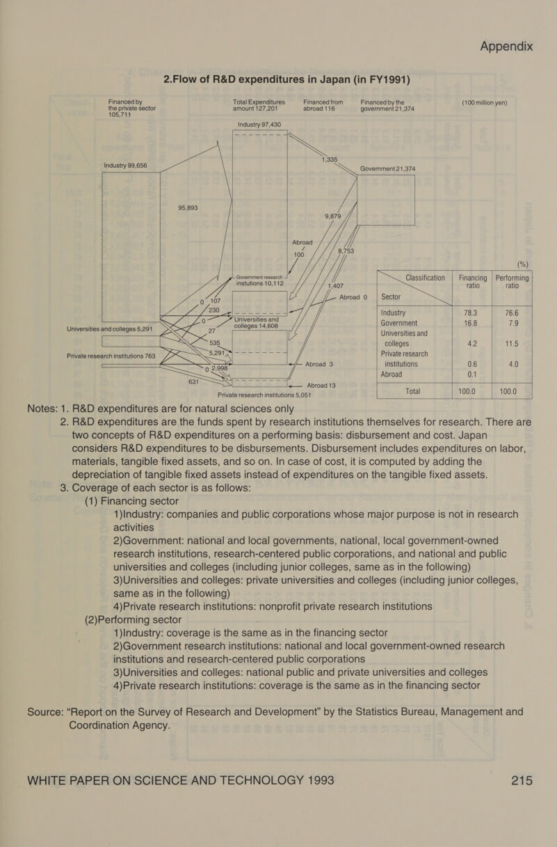 2.Flow of R&amp;D expenditures in Japan (in FY1991) Financed by Total Expenditures Financed from Financed by the (100 million yen) the private sector amount 127,201 abroad 116 government 21,374 105,711 Industry 97,430   1,335  Industry 99,656 Government 21,374      Abroad é 100 8,753    (%)                    L Government research Classification Financing | Performing instutions 10,112 ratio ratio Abroad 0 Sector Se SS Industry 78.3 76.6 Universities and Government 16.8 7.9 Universities and colleges 5,291 ceatiogon 1 470081 . oe Universities and colleges 4.2 nes Private research institutions 768 Z7\ S22] —~—S™Y Private research Abroad 3 institutions 0.6 40 Abroad 0.1 + — Abroad13 Private research institutions 5,051 Total 100.0 100.0      Notes: 1. R&amp;D expenditures are for natural sciences only 2. R&amp;D expenditures are the funds spent by research institutions themselves for research. There are two concepts of R&amp;D expenditures on a performing basis: disbursement and cost. Japan considers R&amp;D expenditures to be disbursements. Disbursement includes expenditures on labor, materials, tangible fixed assets, and so on. In case of cost, it is computed by adding the depreciation of tangible fixed assets instead of expenditures on the tangible fixed assets. 3. Coverage of each sector is as follows: (1) Financing sector 1)Industry: companies and public corporations whose major purpose is not in research activities 2)Government: national and local governments, national, local government-owned research institutions, research-centered public corporations, and national and public universities and colleges (including junior colleges, same as in the following) 3)Universities and colleges: private universities and colleges (including junior colleges, same as in the following) 4)Private research institutions: nonprofit private research institutions (2)Performing sector 1)Industry: coverage is the same as in the financing sector 2)Government research institutions: national and local government-owned research institutions and research-centered public corporations 3)Universities and colleges: national public and private universities and colleges 4)Private research institutions: coverage is the same as in the financing sector Source: “Report on the Survey of Research and Development” by the Statistics Bureau, Management and Coordination Agency.