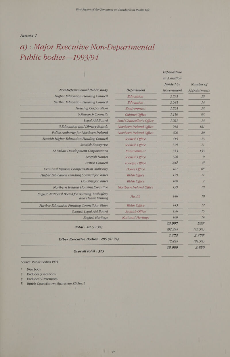 Public bodies—1993/94 Non-Departmental Public body Higher Education Funding Council Further Education Funding Council Housing Corporation 6 Research Councils Legal Aid Board  5 Education and Library Boards Police Authority for Northern Ireland Scottish Higher Education Funding Council Scottish Enterprise  12 Urban Development Corporations  Scottish Homes British Council Criminal Injuries Compensation Authority Higher Education Funding Council for Wales Housing for Wales English National Board for Nursing, Midwifery and Health Visiting Further Education Funding Council for Wales Scottish Legal Aid Board English Heritage  Total : 40 (12.5%)        Overall total : 325 Source: Public Bodies 1994 * New body. Excludes 3 vacancies. Excludes 30 vacancies. British Council’s own figures are £243m; 2 =A ++ —+ 97 Expenditure in £ million funded by Number of Department Government Appointments Education ERTS I 15 Education 2,683 14 Environment 1,795 B Cabinet Office 1,150 93 Lord Chancellor’s Office 1,021 14 Northern Ireland Office 938 181 Northern Ireland Office 600 20 Scottish Office 415 13 Scottish Office 379 11 Environment 353 133 Scottish Office 320 9 Foreign Office 266 41 Home Office 181 ‘the Welsh Office 179 11 Welsh Office 160 7 Northern Ireland Office 159 10 Health 146 10 Welsh Office 14 12 Scottish Office 126 15 National Heritage 100 14 13,907 599 (92.2%) (15.5%) 1,173 3,278 (7.8%) (84.5%) 15,080 3,850