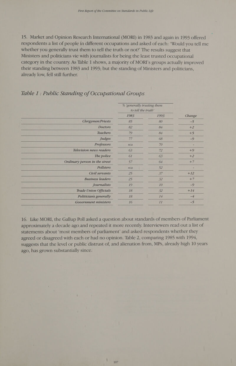 15. Market and Opinion Research International (MORI) in 1983 and again in 1993 offered respondents a list of people in different occupations and asked of each: ‘Would you tell me whether you generally trust them to tell the truth or not?’ The results suggest that Ministers and politicians vie with journalists for being the least trusted occupational category in the country. As Table 1 shows, a majority of MORI’s groups actually improved their standing between 1983 and 1993; but the standing of Ministers and politicians, already low, fell still further. | Table 1 ; Public Standing of Occupational Groups % ‘generally trusting them to tell the truth’                                       1983 1993 Change Clergymen/Priests 85 80 mes ae Doctors &amp;2 84 2 Teachers ee, 84 ara) Judges TT 68 —9 Professors pea ie w ton. nee - Television news readers 63 Bs +9 The police 61 63 +2 Ordinary person in the street 57 64 +7 Pollsters n/a 52 Civil servants 25 oy aed As Business leaders 5 BY; faa Journalists 19 10 -9 Trade Union Officials 18 BY +14 Politicians generally 18 14 ad Government ministers 16 12 —5   16. Like MORI, the Gallup Poll asked a question about standards of members of Parliament approximately a decade ago and repeated it more recently. Interviewers read out a list of statements about ‘most members of parliament’ and asked respondents whether they agreed or disagreed with each or had no opinion. Table 2, comparing 1985 with 1994, suggests that the level or public distrust of, and alienation from, MPs, already high 10 years ago, has grown substantially since.