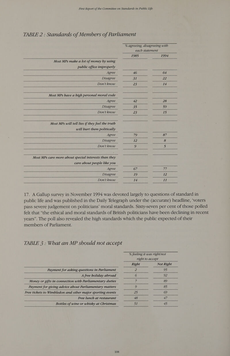 TABLE 2 : Standards of Members of Parliament % agreeing, disagreeing with          each statement © 1985 0. Ode Most MPs make a lot of money by using public office improperly Agree 46 64 Disagree saul P44 Don’t know —.. S29eoe 14 Most MPs have a high personal moral code Agree 42 28 Disagree 35 59 Don’t know iar At 16) Most MPs will tell lies if they feel the truth will hurt them politically Agree 79 87 Disagree 1 ere 8 Don’t know 9 5 Most MPs care more about special interests than they care about people like you Agree 67 Ti Disagree Ai he IPs Don’t know ee Ta ae 11 17. A Gallup survey in November 1994 was devoted largely to questions of standard in public life and was published in the Daily Telegraph under the (accurate) headline, ‘voters pass severe judgement on politicians’ moral standards. Sixty-seven per cent of those polled felt that “the ethical and moral standards of British politicians have been declining in recent years”. The poll also revealed the high standards which the public expected of their members of Parliament. TABLE 3 : What an MP should not accept % feeling it was right/not   right to accept Right Not Right Payment for asking questions in Parliament 2 a A free holiday abroad 6 92 Money or gifts in connection with Parliamentary duties 7 &amp;9 Payment for giving advice about Parliamentary matters Wy 85 Free tickets to Wimbledon and other major sporting events 25 69 Free lunch at restaurant 48 47  Bottles of wine or whisky at Christmas 51 45