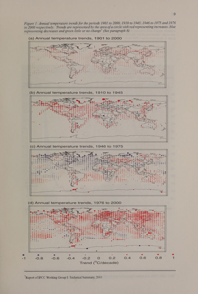 Figure 1; Annual temperature trends for the periods 1901 to 2000, 1910 to 1945, 1946 to 1975 and 1976 to 2000 respectively. Trends are represented by the area of a circle with red representing increases, blue representing decreases and green little or no change’ (See paragraph 6)                         (d) Annual temperature trends, 1976 to 2000       — @ -1 -0.8 Ole Oto 2-02.70 0.2 0.4 0.6 0.8 Trend (°C/decade)  ’Report of IPCC Working Group I: Technical Summary, 2001