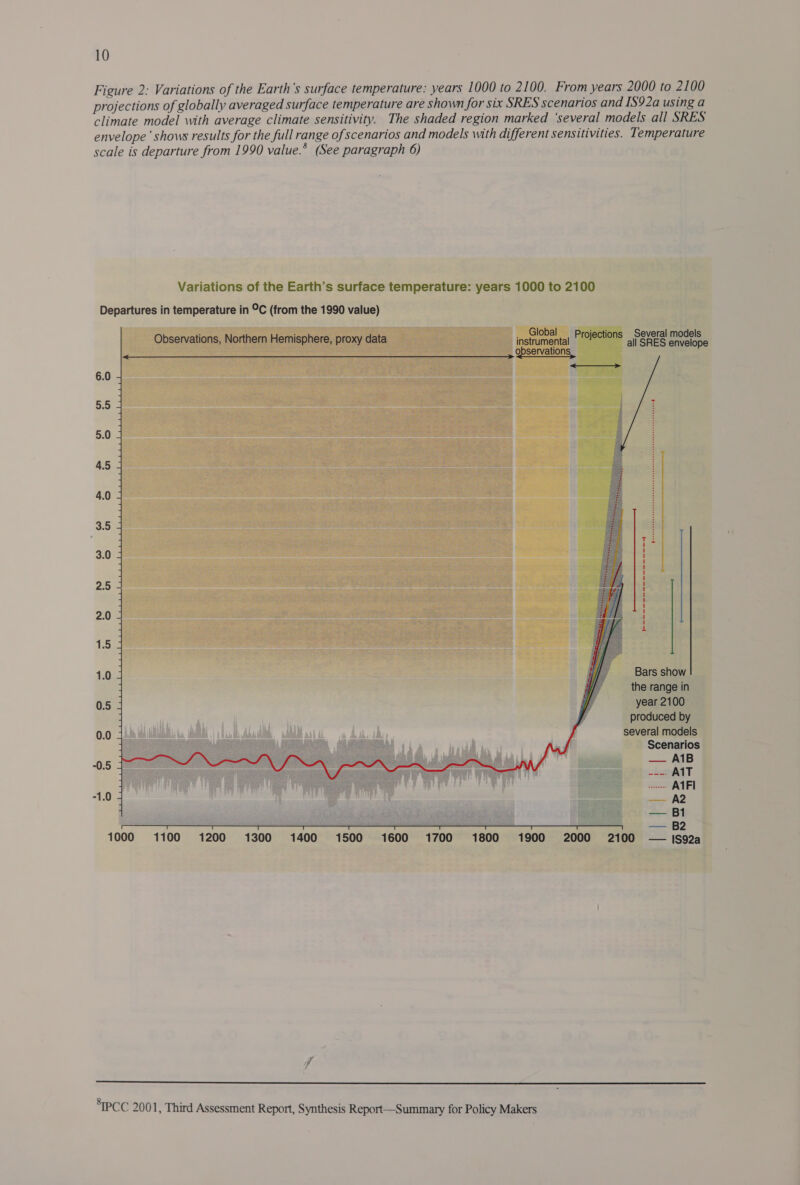 Figure 2: Variations of the Earth's surface temperature: years 1000 to 2100. From years 2000 to 2100 projections of globally averaged surface temperature are shown for six SRES scenarios and IS92a using a climate model with average climate sensitivity. The shaded region marked ‘several models all SRES envelope’ shows results for the full range of scenarios and models with different sensitivities. Temperature scale is departure from 1990 value.’ (See paragraph 6) ‘ A a” th : 5 ree. Variations of the Earth’s surface temperature: years 1000 to 2100 onc offi he ‘ : ma tm, oe on 4 2s Sia S Sev ral iY BS y  # 