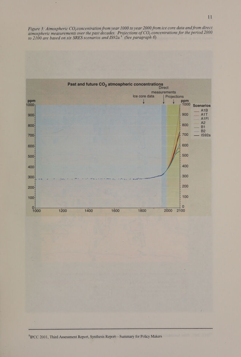 Figure 3: Atmospheric CO, concentration from year 1000 to year 2000 from ice core data and from direct atmospheric measurements over the past decades. Projections of CO, concentrations for the period 2000 to 2100 are based on six SRES scenarios and IS92a.’ (See paragraph 6) Past and future CO, atmospheric concentrations Direct measurements Ice core data | Projections ppm | ) Ppm 10005 rapstirmhar 1000 Scenarios ALB SOGe 22 AIT ae A1FIl i as ite — B2 i a) 700 — |S92a 400 300 200 100 0 1000 1200 1400 1600 1800 2000 2100 SS SS eee eee ee ———————_—_—_—_=__=======—_>