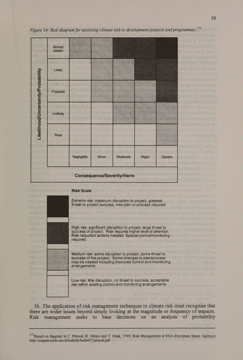 Figure 14: Risk diagram for assessing climate risk to development projects and programmes!” Almost certain ne’ oy om | Unlikely o We Consequence/Severity/Harm  Risk Scale Extreme risk: maximum disruption to project, greatest threat to project success, new plan or process required High risk: significant disruption to project, large threat to success of project. Risk requires higher level of attention. Risk reduction actions needed. Special control/monitoring required. Medium risk: some disruption to project, some threat to success of the project. Some changes to plan/process may be needed including improved control and monitoring arrangements Low risk: little disruption, no threat to success, acceptable risk within existing control and monitoring arrangements  56. The application of risk management techniques to climate risk must recognise that there are wider issues beyond simply looking at the magnitude or frequency of impacts. Risk management seeks to base decisions on an analysis of probability  '3ased on diagram in C. Preyssl, R. Atkins and T. Deak, 1999, Risk Management at ESA (European Space Agency) http://esapub.esrin.esa.it/bulletin/bullet97/preyss].pdf