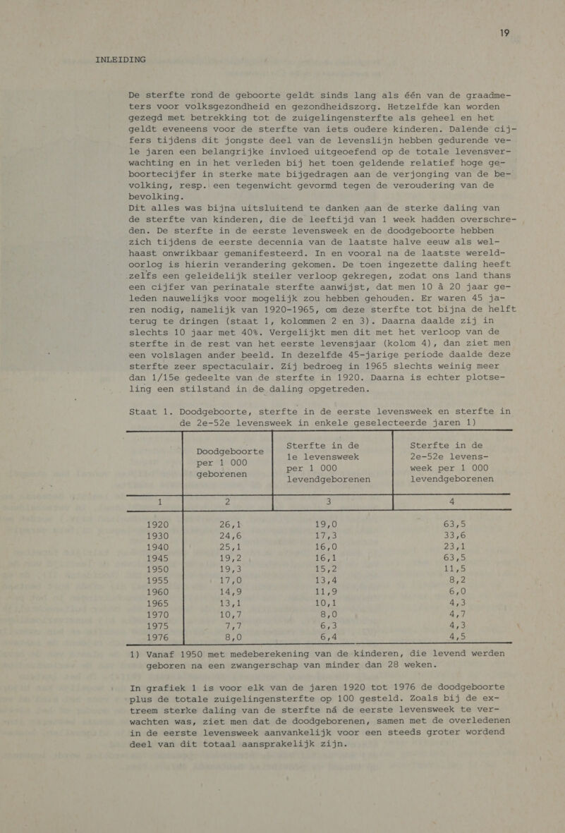 INLEIDING De sterfte rond de geboorte geldt sinds lang als één van de graadme- ters voor volksgezondheid en gezondheidszorg. Hetzelfde kan worden gezegd met betrekking tot de zuigelingensterfte als geheel en het geldt eveneens voor de sterfte van iets oudere kinderen. Dalende cij- fers tijdens dit jongste deel van de levenslijn hebben gedurende ve- le jaren een belangrijke invloed uitgeoefend op de totale levensver- wachting en in het verleden bij het toen geldende relatief hoge ge- boortecijfer in sterke mate bijgedragen aan de verjonging van de be- volking, resp.! een tegenwicht gevormd tegen de veroudering van de bevolking. Dit alles was bijna uitsluitend te danken aan de sterke daling van de sterfte van kinderen, die de leeftijd van 1 week hadden overschre- den. De sterfte in de eerste levensweek en de doodgeboorte hebben zich tijdens de eerste decennia van de laatste halve eeuw als wel- haast onwrikbaar gemanifesteerd. In en vooral na de laatste wereld- oorlog is hierin verandering gekomen. De toen ingezette daling heeft zelfs een geleidelijk steiler verloop gekregen, zodat ons land thans een cijfer van perinatale sterfte aanwijst, dat men 10 4 20 jaar ge- leden nauwelijks voor mogelijk zou hebben gehouden. Er waren 45 ja- ren nodig, namelijk van 1920-1965, om deze sterfte tot bijna de helft terug te dringen (staat 1, kolommen 2 en 3). Daarna daalde zij in slechts 10 jaar met 40%. Vergelijkt men dit met het verloop van de sterfte in de rest van het eerste levensjaar (kolom 4), dan ziet men een volslagen ander beeld. In dezelfde 45-jarige periode daalde deze sterfte zeer spectaculair. Zij bedroeg in 1965 slechts weinig meer dan 1/15e gedeelte van de sterfte in 1920. Daarna is echter plotse- ling een stilstand in de daling opgetreden.         Sterfte in de 2e-52e levens- week per 1 000 levendgeborenen Sterfte in de le levensweek per 1 000 levendgeborenen  Doodgeboorte per 1 000 geborenen     In grafiek 1 is voor elk van de jaren 1920 tot 1976 de doodgeboorte plus de totale zuigelingensterfte op 100 gesteld. Zoals bij de ex- treem sterke daling van de sterfte ná de eerste levensweek te ver- wachten was, ziet men dat de doodgeborenen, samen met de overledenen in de eerste levensweek aanvankelijk voor een steeds groter wordend deel van dit totaal aansprakelijk zijn.