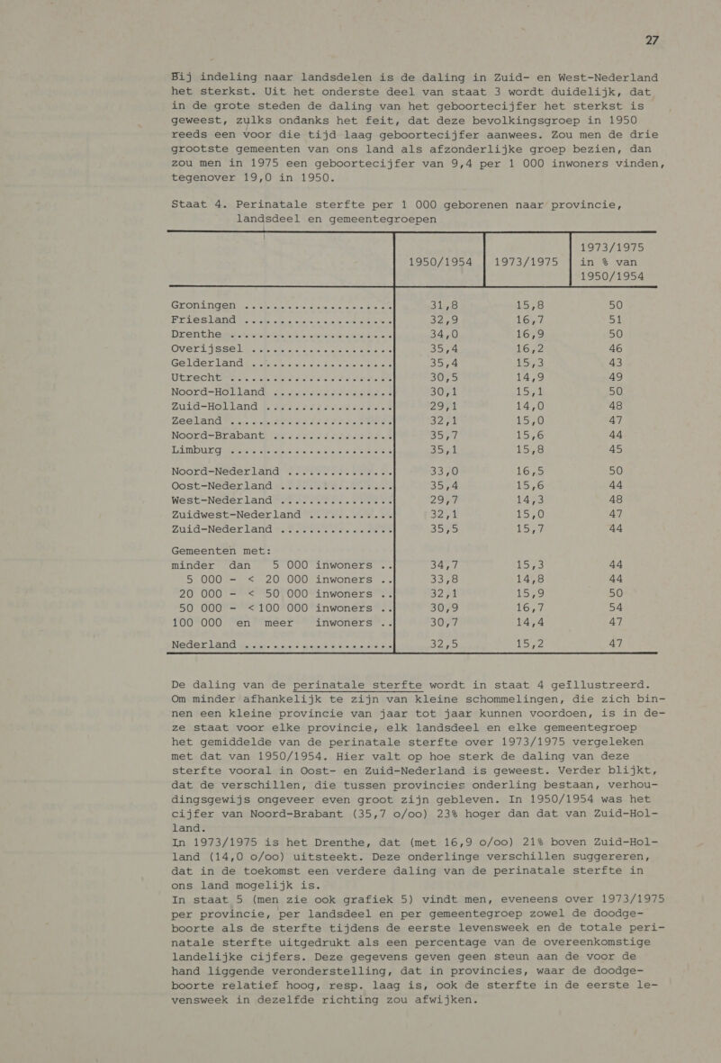 Bij indeling naar landsdelen is de daling in Zuid- en West-Nederland het sterkst. Uit het onderste deel van staat 3 wordt duidelijk, dat in de grote steden de daling van het geboortecijfer het sterkst is geweest, zulks ondanks het feit, dat deze bevolkingsgroep in 1950 reeds een voor die tijd laag geboortecijfer aanwees. Zou men de drie grootste gemeenten van ons land als afzonderlijke groep bezien, dan zou men in 1975 een geboortecijfer van 9,4 per 1 000 inwoners vinden, tegenover 19,0 in 1950.    1973/1975 in % van 1950/1954                          1950/1954 1973/1975 OE OLNE oe ala’ sm winte dae en a Be, Be EAS SI etat MR. oles, sata rere, a Ie anes See Sau LO Sul Drentheds. knie kie wereld led 34,0 16,9 50 OR CO EN EERE ITE SS! 16,2 46 Gee BAAN tekeer steld ace. tie woehoe Welshe 35,4 WENS 43 Eehm scale AUD ESA AK es 3075 14,9 49 NoordHolland se ctor KAn EN UE S07. ples pet! 50 ZuidHolland fae ee St Eee ZO 14,0 48 Zeelands. varken ALT AAL EREN: EA 1570 47 NOOEd=BraDAN yes fr ho LA See SG L546 44 HEt ejbhlo nt sees Gait ERN SENA 158 45 NoordsNeder land Sr A Ee 3370 VOR 50 Post=Nedefland Ate en deter sakes 355.4 15,6 44 West—Neder land Ae 25528 fe. Miers 85S 297 143 48 Zuidwest-Nederland ...........-. hek IPS 5-16; 47 Zuid=Nederland a8 oes oe «we oe ee 355 Ly 44 Gemeenten met: minder dan 5 000 inwoners .. By) (SS: 44 5 000 - < 20 000 inwoners Side) (RS; 44 20 000 - < 50 000 inwoners .. 32m 15,9 50 50 000 — <100 O00 inwoners .. 30,9 Gia, 54 100 000 en meer inwoners .. 3067 1474 47 Nederland mese siert sap ap ones Ste eea bee De daling van de perinatale sterfte wordt in staat 4 geillustreerd. Om minder afhankelijk te zijn van kleine schommelingen, die zich bin- nen een kleine provincie van jaar tot jaar kunnen voordoen, is in de- ze staat voor elke provincie, elk landsdeel en elke gemeentegroep het gemiddelde van de perinatale sterfte over 1973/1975 vergeleken met dat van 1950/1954. Hier valt op hoe sterk de daling van deze sterfte vooral in Oost- en Zuid-Nederland is geweest. Verder blijkt, dat de verschillen, die tussen provincies onderling bestaan, verhou- dingsgewijs ongeveer even groot zijn gebleven. In 1950/1954 was het cijfer van Noord-Brabant (35,7 o/oo) 23% hoger dan dat van Zuid-Hol- land. In 1973/1975 is het Drenthe, dat (met 16,9 o/oo) 21% boven Zuid-Hol- land (14,0 o/oo) uitsteekt. Deze onderlinge verschillen suggereren, dat in de toekomst een verdere daling van de perinatale sterfte in ons land mogelijk is. In staat 5 (men zie ook grafiek 5) vindt men, eveneens over 1973/1975 per provincie, per landsdeel en per gemeentegroep zowel de doodge- boorte als de sterfte tijdens de eerste levensweek en de totale peri- natale sterfte uitgedrukt als een percentage van de overeenkomstige landelijke cijfers. Deze gegevens geven geen steun aan de voor de hand liggende veronderstelling, dat in provincies, waar de doodge- boorte relatief hoog, resp. laag is, ook de sterfte in de eerste le- vensweek in dezelfde richting zou afwijken.