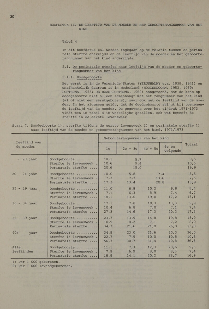 KIND Tabel 4 In dit hoofdstuk zal worden ingegaan op de relatie tussen de perina- tale sterfte enerzijds en de leeftijd van de moeder en het geboorte- rangnummer van het kind anderzijds. 2.1. De perinatale sterfte naar leeftijd van de moeder en geboorte- rangnummer van het kind 2.1.1. Doodgeboorte Het eerst is in de Verenigde Staten (YERUSHALMY e.a. 1938, 1941) en onafhankelijk daarvan is in Nederland (HOOGENDOORN, 1953, 1959; POSTHUMA, 1953; DE HAAS-POSTHUMA, 1962) aangetoond, dat de kans op doodgeboorte niet alleen samenhangt met het rangnummer van het kind (al of niet een eerstgeborene), maar ook met de leeftijd van de moe- der. In het algemeen geldt, dat de doodgeboorte stijgt bij toenemen de leeftijd van de moeder. De gegevens over het tijdvak 1971-1973 vindt men in tabel 4 in werkelijke getallen, ook wat betreft de sterfte in de eerste levensweek. Leeftijd van de moeder v= PAO Giekehve 20 — 24 jaar Zona 30° =734 jaar 35)'=, 39 jaar 40+ jaar Alle leeftijden  Geboorterangnummer van het kind raat Totaal le 2e + 3e 4e + 5e volgende Doodgeboorte 10,1 Bd 255 Sterfte le levensweek 10,6 9,4 LORS Perinatale sterfte .... 20,6 150 19,9 Doodgeboorte HOO Sues, Vi ORD Sterfte le levensweek . Ws pad gel 1876 DRE) Perinatale sterfte , ane No pi 134 20,8 T5259 Doodgeboorte La ALG 078 ANO 9,8 3,4 Sterfte le levensweek . Jp: 6,3 8,9 7,4 (oral) Perinatale sterfte .... kist: 1370 19,0 dire Akers) Doodgeboorte at TA LOGS 1573 OR Sterfte le levensweek . 10,4 6,8 Heh, pea Tae Perinatale sterfte .... PLT) es) 14,6 EL AS ZAO es Doodgeboorte PRENT SRE) 14,8 19,8 15,9 Sterfte le levensweek 10,9 Sn Weal 2 8,0 Perinatale sterfte .. 3473 21,6 21,3 26,8 Zan Doodgeboorte 34,8 2370 Zikr O 30 3 26,0 Sterfte le levensweek . oF) 7,9 10,0 10,8 WO, a Perinatale sterfte ... 56,7 3077 sane 40,8 36,5 Doodgeboorte SENS a! es 12003 20,6 9,5 Sterfte le levensweek Tig? 6,9 8,0 Soro 7,4 Perinatale sterfte ... 1879 Aal 20,2 2 SR 16,9