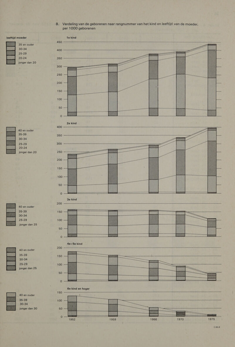 per 1000 geborenen leeftijd moeder 1e kind 450  35 en ouder 25-29 20-24 350 jonger dan 20    300 250 200 150 100 50 400 40 en ouder 30-34 25-29 300 20-24 jonger dan 20 250   200 150 100 50 200 40 en ouder 35-39 150 30-34 25-29 100 jonger dan 25  50 200 40 en ouder 30-34 25-29 100  jonger dan 25 50 150 40 en ouder 35-39 100 30-34 jonger dan 30 50  C.89.8