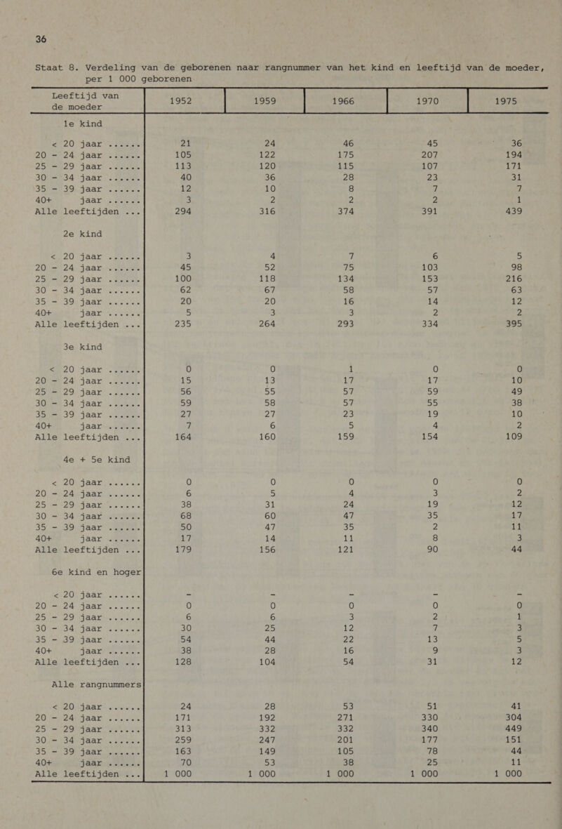 Staat 8. Verdeling van de geborenen naar rangnummer van het kind en leeftijd van de moeder, per 1 000 geborenen Leeftijd van 1952 1959 1966 1970 1975 de moeder le kind “220 jaan ve thee ala 24 46 45 36 20524 jaar sk 105 122 1475 207 194 252 Jaar: enk 113 120 5 107 Li JORSE3A jaar, Meint 40 36 28 23 Sl SEN MAAL We ctatetels 12 10 8 7 7 40+ jaars Mer 3 2 2 2 | Alle leeftijden ... 294 316 374 391 439 2e kind PACM he season aie 3 4 i 6 5 20024 Jaan Wert 45 52 5 103 98 ZR RIT jaar. Maer 100 118 134 158 216 SOS = SA TAAL Eerdere 62 67 58 5 63 DEL IO TAAL sins sta 20 20 16 14 12 40+ Jar) vs 5 3 3 2 2 Alle leeftijden ... 235 264 293 334 395 3e kind IN ZO jaar (see 0 0 1 0 : 6) ZONA 24) jaar tst. 5 Ls 17 L7 10 Apa DO VAAL. Mers ote 56 55 57 59 49 SOERA TAAL Ie Sse 59 58 Bij 55 38 35a 39 jaar: Jalta Zij 27 25 19 10 40+ jaarise Sere 7 6 5 4 2 Alle leeftijden ... 164 160 159 154 109 4e + 5e kind 2 (LUE TAAL ewe ty. 0 0 0 O 0 ZOU =P Arja ams raes 6 5 4 3 2 25 LO aa ek ete 38 31 24 19 12 3034 ‘jaar eau. 68 60 47 35 17 35 3 Ou aA” (eee 50 47 35 2 11 40+ Jaar: ntm 7 14 il 8 5 Alle leeftijden ... 179 156 12 90 44 Ge kind en hoger ER ZOETE arora ele - - - 20 ae DA TAA ood case 0 0 O O 0 Bt AN VA AY Bern bd eve 6 6 3 2 1 ST TAA ears os Sis 30 25 12 7 3 Bes” te FP be Se 54 44 22 13 5 40+ jaat. 38 28 16 9 3 Alle leeftijden ... 128 104 54 Syl 2 Alle rangnummers SKA IAAL alles 24 28 po oh 41 ZONA ce oa) lore 1 Be 192 271 3380 304 2D. og Fra) AAL se eles te S03 332 332 340 449 SONS 4.5 20 aay, tio eels 259 247 201 177 15% Ind MLA eddie ks 163 149 105 78 44 40+ jaat «arias 70 53 38 25 Ig! Alle leeftijden ... 1 000 1 000 1 000 1 000 1 000
