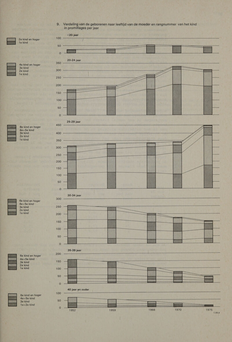       2e kind en hoger 1e kind 4e kind en hoger 3e kind 2e kind 1e kind 6e kind en hoger 4e+5e kind 3e kind 2e kind 1e kind 6e kind en hoger 4e+5e kind 3e kind 2e kind 1e kind 6e kind en hoger 4e+5e kind 3e kind 2e kind 1e kind 6e kind en hoger 4e+5e kind 3e kind 1e+2e kind  350 300 250 200 150 100 50 450 400 350 300 250 200 150 100 50 300 250 200 150 100 50 200 150 100 50 100 50 Verdeling van de geborenen naar leeftijd van de moeder en rangnummer van het kind in promillages per jaar 20-24 jaar  25-29 jaar                
