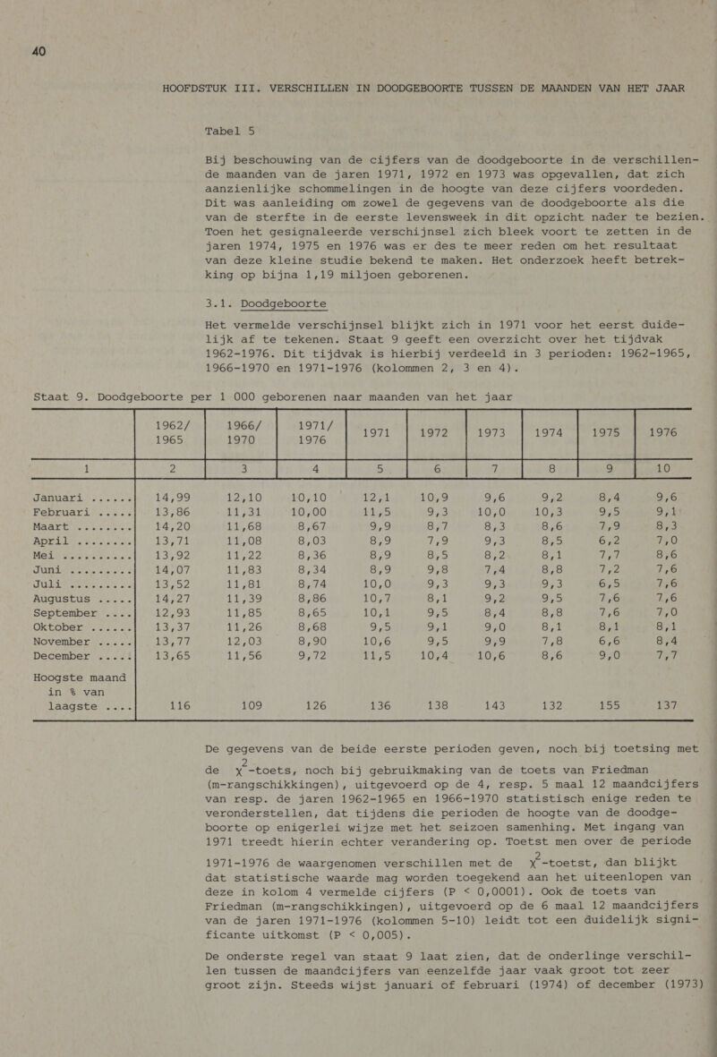 HOOFDS Staat 9. Doodgeboorte pe 1962/ 1965 fzo d En or eN 14,99 FeBRIALLhe ess 13,86 MAAL We ae eters tote £420 Aas sara dra iets Aezel MEIN Nele eis ele dsne 132 IT loves leien sc 14,07 Ab AE Are nals ha 1552 AUQGUSEUS. “ere. EAN September .... 1293 Ok tobermrsn 2. ere SP By November ..... 13507 December ..... 13765 Hoogste maand in % van LAAGSTE ere ie 116 TUK III. VERSCHILLEN IN DOODGEBOORTE TUSSEN DE MAANDEN VAN HET JAAR Tabel 5 Bij beschouwing van de cijfers van de doodgeboorte in de verschillen- de maanden van de jaren 1971, 1972 en 1973 was opgevallen, dat zich aanzienlijke schommelingen in de hoogte van deze cijfers voordeden. Dit was aanleiding om zowel de gegevens van de doodgeboorte als die van de sterfte in de eerste levensweek in dit opzicht nader te bezien. Toen het gesignaleerde verschijnsel zich bleek voort te zetten in de jaren 1974, 1975 en 1976 was er des te meer reden om het resultaat van deze kleine studie bekend te maken. Het onderzoek heeft betrek- king op bijna 1,19 miljoen geborenen. 3.1. Doodgeboorte Het vermelde verschijnsel blijkt zich in 1971 voor het eerst duide- lijk af te tekenen. Staat 9 geeft een overzicht over het tijdvak 1962-1976. Dit tijdvak is hierbij verdeeld in 3 perioden: 1962-1965, 1966-1970 en 1971-1976 (kolommen 2, 3 en 4). r 1 000 geborenen naar maanden van het jaar 1966/ 1971/ 1970 1976 1971 1972 1973 1974 1976 PAR nel EN EN PA PAu O 10,10 An 1079 9,6 9,2 8,4 9,6 Me ted 10,00 OEE SES) 10,0 1058 JS Onl 11,68 8,67 9,9 8,7 Bas 8,6 1,9 8,3 11,08 8,03 8,9 7,9 oS Seo 672 LAG) A hae 8,36 8,9 8 Sr Bt Ar 8,6 LS 8,34 8,9 9,8 1,4 ao Are 240 niga Us 8,74 10,0 ee Ons 9,3 675 16 Leo 8,86 VO, 8,1 9,2 OES: „6 viele 85 8,65 KO 9,5 84 ere 776 Why Q 11,26 8,68 9D Ol Al 9,0 Si. 8 rt Bl eZ AOS 8,90 10,6 AD 9,9 Tepe 676 8,4 156 rT? fl aps vO 10,6 8,6 9,0 Jena 109 126 136 138 143 132 WI Li, De gegevens van de beide eerste perioden geven, noch bij toetsing met de tekens noch bij gebruikmaking van de toets van Friedman (m-rangschikkingen), uitgevoerd op de 4, resp. 5 maal 12 maandcijfers van resp. de jaren 1962-1965 en 1966-1970 statistisch enige reden te veronderstellen, dat tijdens die perioden de hoogte van de doodge- boorte op enigerlei wijze met het seizoen samenhing. Met ingang van 1971 treedt hierin echter verandering op. Toetst men over de periode 1971-1976 de waargenomen verschillen met de v Sboetat, dan blijkt dat statistische waarde mag worden toegekend aan het uiteenlopen van deze in kolom 4 vermelde cijfers (P < 0,0001). Ook de toets van Friedman (m-rangschikkingen), uitgevoerd op de 6 maal 12 maandcijfers van de jaren 1971-1976 (kolommen 5-10) leidt tot een duidelijk signi- ficante uitkomst (P < 0,005). De onderste regel van staat 9 laat zien, dat de onderlinge verschil- len tussen de maandcijfers van eenzelfde jaar vaak groot tot zeer groot zijn. Steeds wijst januari of februari (1974) of december (1973) ee