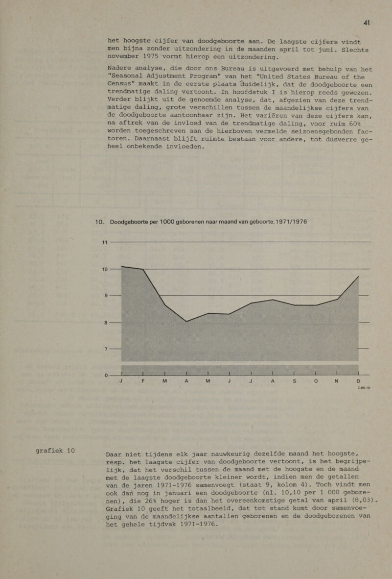het hoogste cijfer van doodgeboorte aan. De laagste cijfers vindt men bijna zonder uitzondering in de maanden april tot juni. Slechts november 1975 vormt hierop een uitzondering. Nadere analyse, die door ons Bureau is uitgevoerd met behulp van het “Seasonal Adjustment Program van het United States Bureau of the Census maakt in de eerste plaats Quidelijk, dat de doodgeboorte een trendmatige daling vertoont. In hoofdstuk I is hierop reeds gewezen. Verder blijkt uit de genoemde analyse, dat, afgezien van deze trend- matige daling, grote verschillen tussen de maandelijkse cijfers van de doodgeboorte aantoonbaar zijn. Het variëren van deze cijfers kan, na aftrek van de invloed van de trendmatige daling, voor ruim 60% worden toegeschreven aan de hierboven vermelde seizoensgebonden fac- toren. Daarnaast blijft ruimte bestaan voor andere, tot dusverre ge- heel onbekende invloeden. 10. Doodgeboorte per 1000 geborenen naar maand van geboorte, 1971/1976 11  Gratien, 10 Daar niet tijdens elk jaar nauwkeurig dezelfde maand het hoogste, resp. het laagste cijfer van doodgeboorte vertoont, is het begrijpe- lijk, dat het verschil tussen de maand met de hoogste en de maand met de laagste doodgeboorte kleiner wordt, indien men de getallen van de jaren 1971-1976 samenvoegt (staat 9, kolom 4). Toch vindt men ook dan nog in januari een doodgeboorte (nl. 10,10 per 1 000 gebore- nen), die 26% hoger is dan het overeenkomstige getal van april (8,03). Grafiek 10 geeft het totaalbeeld, dat tot stand komt door samenvoe- ging van de maandelijkse aantallen geborenen en de doodgeborenen van het gehele tijdvak 1971-1976.