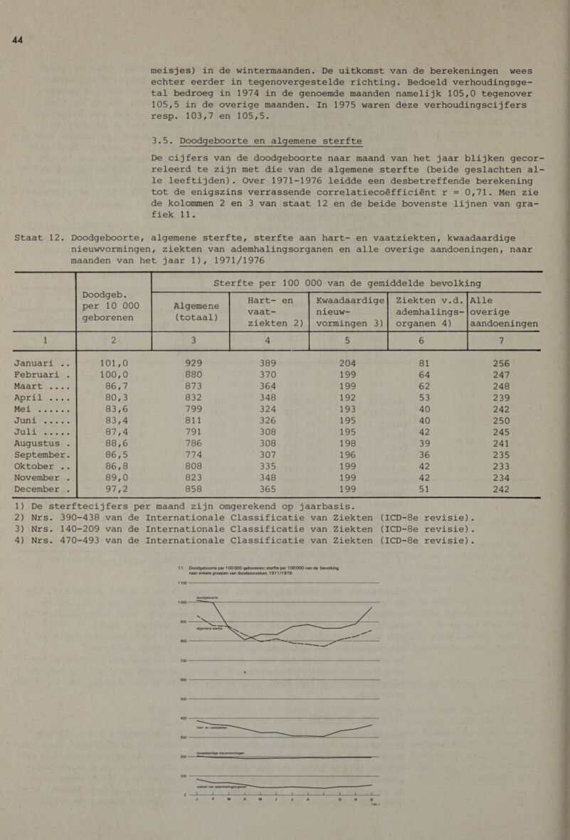 meisjes) in de wintermaanden. De uitkomst van de berekeningen wees echter eerder in tegenovergestelde richting. Bedoeld verhoudingsge- tal bedroeg in 1974 in de genoemde maanden namelijk 105,0 tegenover 105,5 in de overige maanden. In 1975 waren deze verhoudingscijfers resp. 103,7 en 105,5. 3.5. Doodgeboorte en algemene sterfte De cijfers van de doodgeboorte naar maand van het jaar blijken gecor- releerd te zijn met die van de algemene sterfte (beide geslachten al- le leeftijden). Over 1971-1976 leidde een desbetreffende berekening tot de enigszins verrassende correlatiecoëfficiënt r = 0,71. Men zie de kolommen 2 en 3 van staat 12 en de beide bovenste lijnen van gra- Fiekpeat 3 Staat 12. Doodgeboorte, algemene sterfte, sterfte aan hart- en vaatziekten, kwaadaardige nieuwvormingen, ziekten van ademhalingsorganen en alle overige aandoeningen, naar maanden van het jaar 1), 1971/1976     Sterfte per 100 000 van de gemiddelde bevolking                     POR IIE: Hart- en Kwaadaardige| Ziekten v.d.|Alle per 10 O00 Algemene P F vaat- nieuw- ademhalings-|overige geborenen (totaal)   ziekten 2) | vormingen 3)] organen 4) aandoeningen Januari .. OTO 929 389 204 81 256 Februari . 100,0 880 370 199 64 247 Maar tis... 86,7 873 364 199 62 248 APEL Witte 2 80,3 832 348 192 53 239 Mei '&amp; Hele sie 83,6 799 324 193 40 242 TUN Mee 83,4 811 326 195 40 250 oib 87,4 no 308 105 42 245 Augustus . 88,6 786 308 L198 39 241 September. Som 774 307 196 36 285 Oktober .. 86,8 808 335 199 42 233 November . 89,0 823 348 199 42 234 December . 97,2 858 365 199 5 242  1) De sterftecijfers per maand zijn omgerekend op jaarbasis. 2) Nrs. 390-438 van de Internationale Classificatie van Ziekten (ICD-8e revisie). 3) Nrs. 140-209 van de Internationale Classificatie van Ziekten (ICD-8e revisie). 4) Nrs. 470-493 van de Internationale Classificatie van Ziekten (ICD-8e revisie). 11. Doodgeboorte per 100 000 geborenen; sterfte per 100000 van de bevolking naar enkele groepen van doodsoorzaken, 1971/1976          hart- en vaatziekten  kwaadaardige nieuwvormingen 200  100  ziekten van ademhalingsorganen o a 1 be DEED ON, In L Ja a. 1 1 1 J e M A M J J A Oo N D caers  