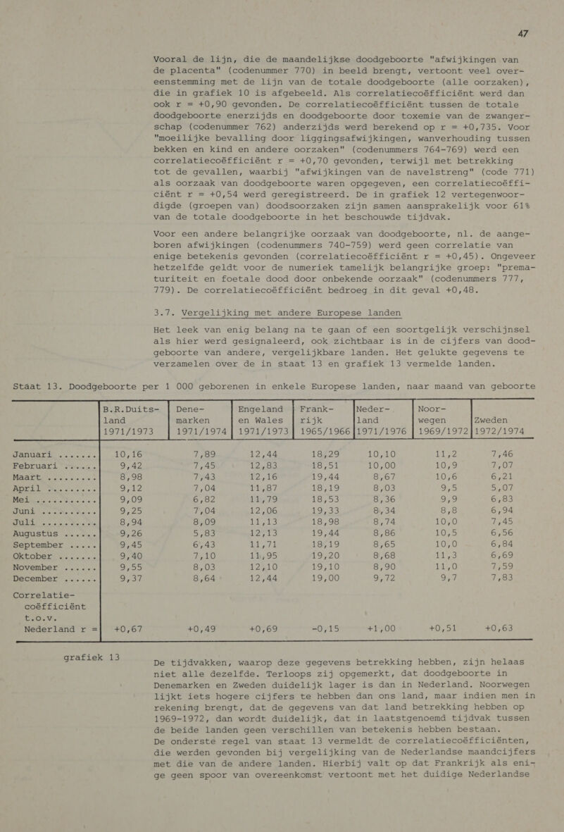   land 1971/1973 niee sn MN a LOGO BPEDrUaLr1. eren « 9,42 MATE ne aes 8,98 i Not ae be te eee re NER a eles: © 9,09 LANs Nee Kees OFS DE a oe Mes NG 8,94 BUGUSEUS nen a 9,26 September ..... 9,45 OIEDDELL te ers eee 9,40 November ...... Sirs: December ...... Ono d Lorrelatie- coéfficiént Es Vie Nederland r = +0,67 grafiek 13 47 Vooral de lijn, die de maandelijkse doodgeboorte afwijkingen van de placenta (codenummer 770) in beeld brengt, vertoont veel over- eenstemming met de lijn van de totale doodgeboorte (alle oorzaken), die in grafiek 10 is afgebeeld. Als correlatiecoéfficiént werd dan ook r = +0,90 gevonden. De correlatiecoéfficiént tussen de totale doodgeboorte enerzijds en doodgeboorte door toxemie van de zwanger- schap (codenummer 762) anderzijds werd berekend op r = +0,735. Voor moeilijke bevalling door liggingsafwijkingen, wanverhouding tussen bekken en kind en andere oorzaken (codenummers 764-769) werd een correlatiecoéfficiént r = +0,70 gevonden, terwijl met betrekking tot de gevallen, waarbij afwijkingen van de navelstreng (code 771) als oorzaak van doodgeboorte waren opgegeven, een correlatiecoéffi- ciént r = +0,54 werd geregistreerd. De in grafiek 12 vertegenwoor- digde (groepen van) doodsoorzaken zijn samen aansprakelijk voor 61% van de totale doodgeboorte in het beschouwde tijdvak. Voor een andere belangrijke oorzaak van doodgeboorte, nl. de aange- boren afwijkingen (codenummers 740-759) werd geen correlatie van enige betekenis gevonden (correlatiecoëfficiënt r = +0,45). Ongeveer hetzelfde geldt voor de numeriek tamelijk belangrijke groep: prema- turiteit en foetale dood door onbekende oorzaak (codenummers 777, 779). De correlatiecoëfficiënt bedroeg in dit geval +0,48. 3.7. Vergelijking met andere Europese landen Het leek van enig belang na te gaan of een soortgelijk verschijnsel als hier werd gesignaleerd, ook zichtbaar is in de cijfers van dood- geboorte van andere, vergelijkbare landen. Het gelukte gegevens te verzamelen over de in staat 13 en grafiek 13 vermelde landen. Dene- Engeland marken en Wales  1971/1974 | 1971/1973] 1965/1966 11971/1976 Tisa 12,44 IES 2E) 10,10 Lele 7,46 7,45 12,83 18,91 10,00 10,9 7,07 7,43 2.16 19,44 8,67 10,6 6,21 7,04 Pigs ere, 8,03 PT) ay OF! 6,82 Tien 79 lies oe siete 9,9 6,83 7,04 12,06 19,33 8,34 8,8 6,94 8,09 Leelee! 18,98 8,74 10,0 7,45 5,53 12713 19,44 8,86 10,5 6,56 6,43 GONE 18,19 8,65 O0, 6,84 TAD 14,95 19,20 8,68 1 ed 6,69 8,03 E20 19,10 8,90 11,0 IER, 8,64 12,44 19,00 ORAZ el 1,83 0,49 +0,69 „0,15 i700 +0, 53 +0,63 De tijdvakken, waarop deze gegevens betrekking hebben, zijn helaas niet alle dezelfde. Terloops zij opgemerkt, dat doodgeboorte in Denemarken en Zweden duidelijk lager is dan in Nederland. Noorwegen lijkt iets hogere cijfers te hebben dan ons land, maar indien men in rekening brengt, dat de gegevens van dat land betrekking hebben op 1969-1972, dan wordt duidelijk, dat in laatstgenoemd tijdvak tussen de beide landen geen verschillen van betekenis hebben bestaan. De onderste regel van staat 13 vermeldt de correlatiecoëfficiënten, die werden gevonden bij vergelijking van de Nederlandse maandcijfers met die van de andere landen. Hierbij valt op dat Frankrijk als eni- ge geen spoor van overeenkomst vertoont met het duidige Nederlandse
