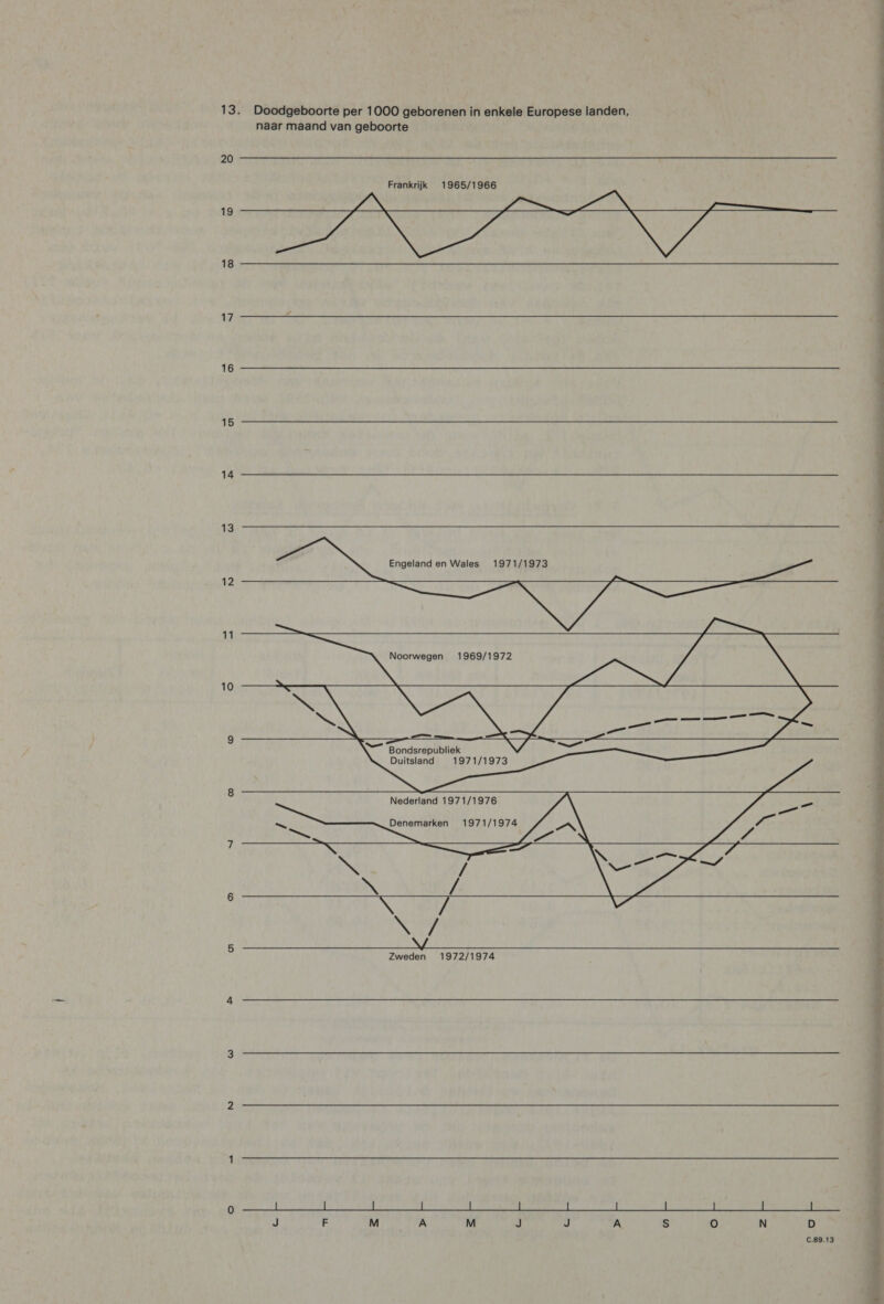 13. Doodgeboorte per 1000 geborenen in enkele Europese landen, naar maand van geboorte             20 Frankrijk 1965/1966 19 18 17 16 15 14 13 Engeland en Wales 1971/1973 12 11 Noorwegen 1969/1972 10 9 = Bondsrepubliek Duitsland 1971/1973 8 Nederland 1971/1976 eat Denemarken 1971/1974 i  Zweden 1972/1974    — te en ni end —— tn