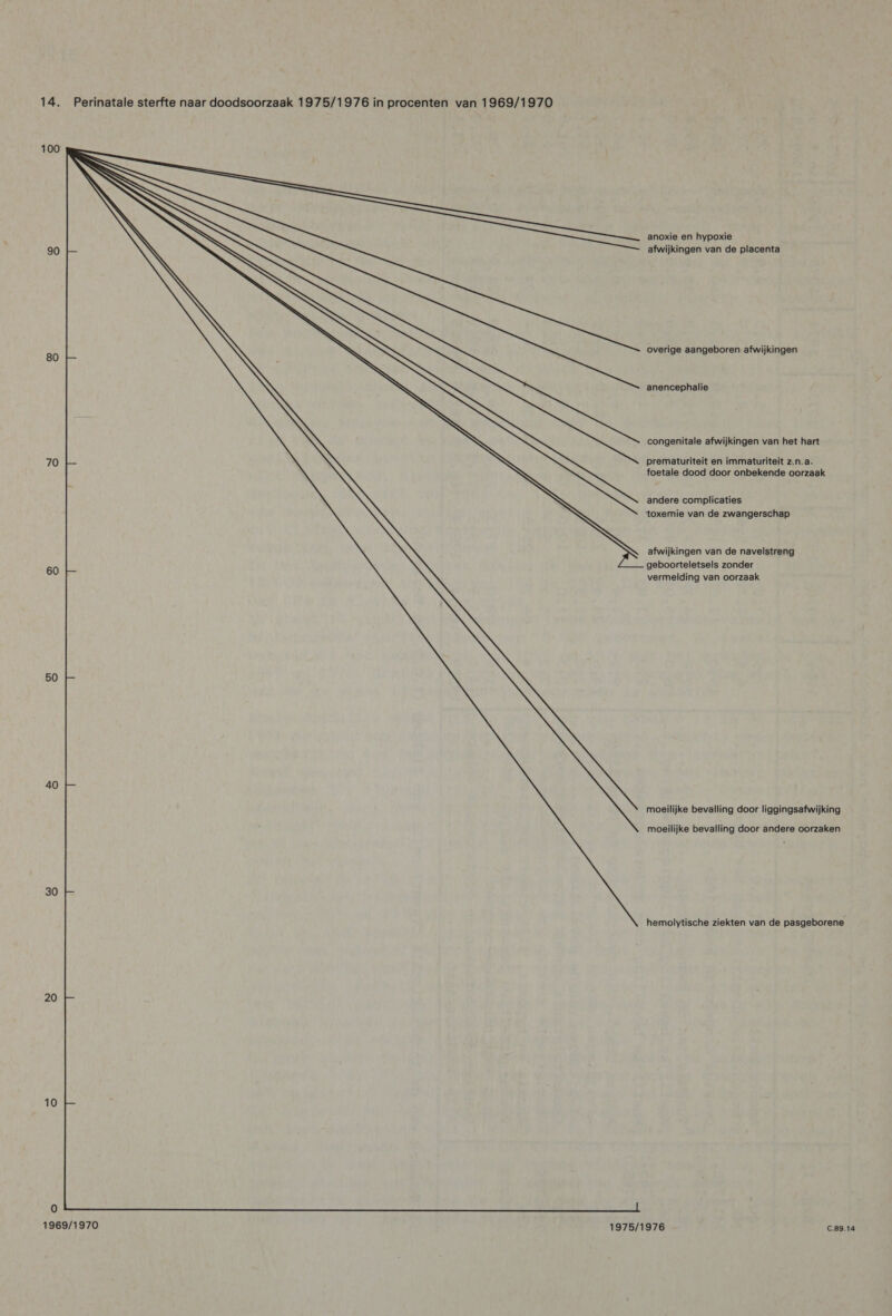 100 N N anoxie en hypoxie 90 afwijkingen van de placenta A 80 ; overige aangeboren afwijkingen anencephalie congenitale afwijkingen van het hart 70 prematuriteit en immaturiteit z.n.a. foetale dood door onbekende oorzaak andere complicaties 'toxemie van de zwangerschap afwijkingen van de navelstreng 60 geboorteletsels zonder vermelding van oorzaak 50 40 moeilijke bevalling door liggingsafwijking moeilijke bevalling door andere oorzaken 30 hemolytische ziekten van de pasgeborene 20 10 0 1969/1970 1975/1976 C.89.14