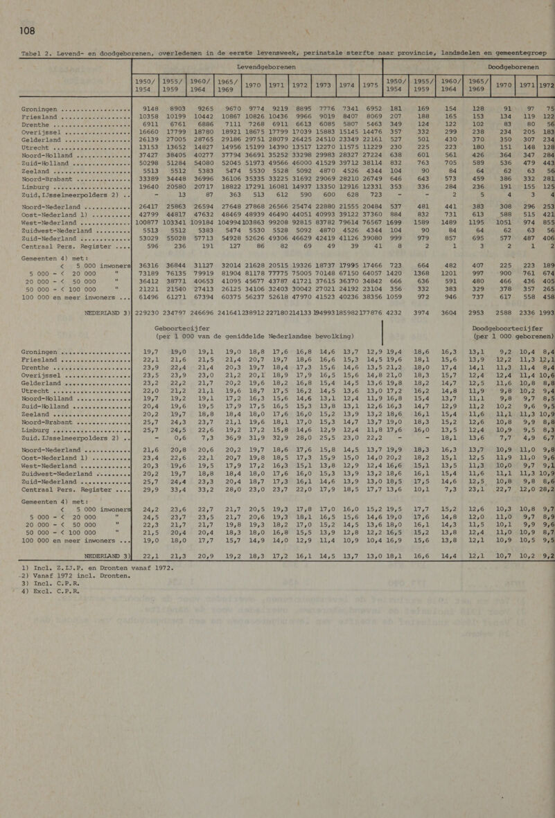 Tabel 2. Levend- en doodgeborenen, overledenen in de eerste levensweek, perinatale sterfte naar provincie, landsdelen en gemeentegroep Levendgeborenen Doodgeborenen 1950/ | 1955/7 | 1960/ | 1965/ 1950/ 1955/| 1960/| 1965/ 1959 1964 1969 1970 PIST I L972) 19735) 1974 4 1975 1954 1959 1964 1969 1970 | 1971]1972 91 97 Groningen ....ssssesveeseeee 9148 8903 9265 9670), 9774, 9219885 “7776. 7341. 6952 781, 169 154 128 75 Friesland „.e.sesessdseeassel LO358 10199 10442 10867 10826, 10436 9966 'IOL9 8407 8069. 207 188 165 153 134 119 124 Drenthe ....esseseeseseecsees 6911 6761 6886 7X1L 7268. 6916613 6085 5807 5463 349 124 122 102 83 80 56 Overijssel esaeserdenv dass aeel “106060, 17799 Ba780 18921 18675 &lt;17799 17039-15883 LIAS PLAATE 357 332 299 238 234 205 183 Gelderland „..rveresacenceesl 26139 27005-28765 29186 29751 28079 26425 24510 23349 22161) 527 501 430 370 350 307 234 WELEGHE Ginnie sw dpa mee niee. de tional) Lobos LAOS mala) © se95o SLI ta g90 TLS FEIN LAAT Leno LI NAE 225 223 180 151 148 128 Noord-Holland .....-.........] 37427 38405 40277 37794 36691 35252 33298 29983 28327 27224 638 601 561 426 364 347 284 Zuid-Holland ......ss.svee-f 50298 51284 54080 52045 51973 49566 46000 41529 39712 38114 832 763 705 589 536 479 443 Zeeland .e.ssssacrsseeseveee 5513 5512 5383 5474 5530 5528 5092 4870 4526 4344 104 90 84 64 62 63 56 Noord-Brabant .….…...sseeeseeef 33389 34448 36996 36106 35335 33225 31692 29069 28210 26749 646 643 573 459 386 332 282 Limburg .Fdesctecsvedaasenanl 29640) 20580 720717 28822, 17291 1608l 14937 13350 22916) 12331 353 336 284 236 191 155 125 Zuid. IJsselmeerpolders 2) .. 5 13 87 363 513 612 590 600 628 723 es ve 2 5 4 3 4 Noord-Nederland ........++e-| 26417 25863 26594 27648 27868 26566 25474 22880 21555 20484 537 481 441 383 308 296 253 Oost-Nederland 1) ..........| 42799 44817 47632 48469 48939 46490 44051 40993 39122 37360 884 832 TSE 613 588 515 422 West-Nederland ...........--| 100877 103341 109184 104994103863 99208 92815 83782 79614 76567 1699 1589 1489 1195 1051 974 855 Zuidwest-Nederland .......+.- 5513 5512 5383 5474 5530 5528 5092 4870 4526 4344 104 90 84 64 62 63 56 Zuid-Nederland .….......ese«.f 53029 55028 57713 54928 52626 49306 46629 42419 41126 39080 999 979 857 695 577 487 406 Centraal Pers. Register .... 596 236 191 127 86 82 69 49 39 41 8 2 1 a 2 1 2 Gemeenten 4) met: &lt; 5 000 inwonersf 36316 36844 31127 32014 21628 20515 19326 18737 17995 17466 723 664 482 407 225 223 189 5 000-= &lt; 20 000 7 73189 76135 79919 81904 81178 77775 75005 70148 67150 64057 1420 1368 1201 997 900 261-678 20 000 - &lt; 50 000 =! 36412 38771 40653 41095 45677 43787 41721 37615 36370 34842 666 636 591 480 466 436 405 50 000 - &lt; 100 000 sE 21221 21540 27413 26125 34106 32403 30042 27021 24192 23104 356 332 383 329 378 357, 268 100 000 en meer inwoners ...| 61496 61271 67394 60375 56237 52618 47970 41523 40236 38356 1059 O72 946 13 617 558 458 NEDERLAND 3)f 229230 234797 246696 241641238912 227180214133 194993185982177876 4232 3974 3604 2953 2588 2336 1993 Geboortecijfer Doodgeboortecij fer (per 1 000 van de gemiddelde Nederlandse bevolking) (per 1 000 geborenen) GLONINGEN enn See win vee oeloes 19,7 19,0 19,1 19,0 18,8 17,6°46,8 24,6 43,7 12,9 19,4 18,6 16,3 13,1 9,2, 10,4 8,4 Friesland aes aseene seas. 22,1 21,6 21,5 21,4 20,4 1977 18,6 16,6 25,3 14,5 49,6 18,1 15,6 13,9 12,2 «11,3) 120 Drenthe deb wen sss mene bebe 23,9 22,4 21,4 20,3 19,7 18,/4el7,3r (25,61)14,6 13,5)21,2 18,0 17,4 14,1 11,3, ll, ‘Sym Overijssel, Ses acl dicesaceees 23,5 23,9 23,0 21,2 20,6 18,9 17,9 926,57 (25,64 14E 21,0 18,3 LS ,7 12,4 12,4 11,4 10,68 Gelderland sessseeseveeveecee. 23,2 22,2 217 20,2 19,6 19,2.16,8 15,4''14,5 13,6 19,8 18,2 14,7 12,5 11,6 10,8 8,8 Directie ses a Ke ep u wiciow alate 22,0 21,2 2. ek 19,6 18,7 27,5 “16,2 1475.. (23,6 23,0. 1772 16,2 14,8 11,9 9,8 10,2 97 Noord=Holland .eeaesseessess 197 19,2 19,1 17,2 16,3 15,6 (14,6). 13,2, 22,4 11,9 16,8 15,4 13,7 dl, 9,8 9,7 818 Zuid-Holland s.esesecesseeseee 20,4 19,6 19,5 Lie? 91705 (46,5) US sass 43,2) 42,67 1674 14,7 12,9 11,2 10,2 9,6 9a Zeeland sasscesvescevesceere 20,2 MIT 18,8 18,4 18,0 17,6% 26,0 15,2): 13,9. 23,2 86 16,1 15,4 11,6 1l;1l:/11,3 10,9 Noord-Brabant ssseseeeceeeee 25,7 24,3 23,7 21,1 19,6 Lyi TO 15,3 14,7 43,7 190 18,3 15,2 12,6 10,8 9,9 8,8 LiAmbudG. dre vree He oruise apen eis 25,7 24,5 22,6 19,2 17,2. 15,8476 12,9 12,4 11,8 Lys 16,0 13,5 12,4 10,9 9,5 8,3 Zuid. IJsselmeerpolders 2) .. = 0,6 773 36,9) 31,9) 3279 (28,00 2525 23,0 22,2 = = 18,1 13,6 7,7 4,9 6,7 Noord-Nederland .....eseeeeee 21,6 20,8 20,6 20,2. 19,7) 18,67 jo 15,8 14,5 13,7 Las 18,3 16,3 13,7 10,9 “11,0 9,8 Oost-Nederland 1) ........0e. 23,4 22,6 22,1 20,7, 19,8 19,5 bird Jons 315,08 14,0:2072 18,2 15,1 12,5 11,9- 11,0 +958 West-Nederland ...sesseeeese 20,3 19,6 19,5 17,2 1742 1630 US 3237811 22,9 12,4 loge 15,1 13,5 11,3 10,0 9,7 ord Zuidwest-Nederland .........6 20,2 L907 18,8 18,4. 18,0) 27,6 16,07 25e3 0 13 79) 13401006 16,1 15,4 11,6 11,1. 11,3 10,8 Zuid-Nederland „.esseeseesee 25,7 24,4 2373 20,4 18,7 L773 16s) (14,6 13,9 13,0 1973 17,5 14,6 12,5 10,8 9,8 8,8 Centraal Pers. Register .... 29,9 33,4 33,2 26,0. 23,0: (2377 Sar ISLE Sl ed 13,6 10,1 7,3 23,1 22,7 12,0 28,4 Gemeenten 4) met: &lt; 5 000 inwoner: 24,2 23,6 22,7 23,7.) 20757 LOIRE URO elo, 00 25,2 19,5 LT 92 15,2 12,6 10,3 10,8 9,7 5 000 = &lt; 20 000 z 24,5 23,7 23,5 21,7) 20,6 19/3) 1871, 16,5 15,60 14,6 1970 17,6 14,8 12,0 11,0 9,7 8,9 20 000 = &lt; 50 000 ¥ 22,3 21,7 21,7 19,8 19,3: 18,2 17,0 15,2 14,5 13,6 18,0 16,1 14,3 11,5 10,1 9,9 98 50 000 = &lt; 100 000 Hr 21,5 20,4 20,4 18,3 18,0 16,8) 1575 13,9 12,8 12,2) 16,5 15,2 13,8 12,4 1170, 010,9 8,8 100 000 en meer inwoners ... 19,0 18,0 17,7 15,7) .44,9'&gt; (14,0 512,9 \1i,4 10,9 20,4 16,9 15,6 13,8 i252 10,9 10,5 Sam NEDERLAND 3) 22,1 21,3 20,9 19,2 18,3) 1742 116,71, 14,5 1377 1370015 16,6 14,4 12,1 10,7 10,2 '9,2 1) Incl. Z.IJ.P. en Dronten vanaf 1972. -2) Vanaf 1972 incl. Dronten. 3): Incl. C7P.R. 4 Exel. C.Per