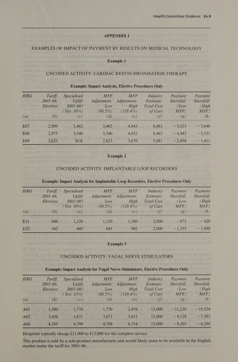   HRG Tariff, Specialised MFF MFF Industry Payment Payment 2005-06, Uplift Adjustment: Adjustment: Estimate: — Shortfall, — Shortfall, Electives 2005-06? Low High Total Cost (Low (High (Yes: 19%) (88.5%) (128.4%) of Care MFF) MFF) (a) (b) (c) (d) (e) (f) (g) (h) E07 2,909 3,462 3,462 4,843 8,483 45,021 — 3,640 E08 2,975 3,540 3,540 4,952 8,483 — 4,943 eee E09 2,623 N/A 2,623 3,670 5,081 — 2,458 — 1,411 Example 2 UNCODED ACTIVITY: IMPLANTABLE LOOP RECORDERS Example: Impact Analysis for Implantable Loop Recorders, Elective Procedures Only HRG Tariff, Specialised MFF MFF Industry Payment Payment 2005-06, Uplift Adjustment: Adjustment: Estimate: — Shortfall, — Shortfall, Electives 2005-06? Low High Total Cost (Low (High (Yes: 19%) (88.5%) (128.4% of Care MFF) MFF) (a) (b) (c) (d) (e) (f) (g) (h) E31 949 1,329 1,129 1,580 2,000 — 871 — 420 E32 542 645 645 902 2,000 cpl Thee, — 1,098 Example 3 UNCODED ACTIVITY: VAGAL NERVE STIMULATORS Example: Impact Analysis for Vagal Nerve Stimulators, Elective Procedures Only HRG Tariff, Specialised MFF MFF Industry Payment Payment 2005-06, Uplift Adjustment: Adjustment: Estimate: — Shortfall, — Shortfall, Electives 2005-06? Low High Total Cost (Low (High (Yes: 12%) (88.5%) (128.4%) of Care MFF) MFF) (a) (b) (c) (d) (e) (f) (g) (h) AOl 1,580 1,770 1,770 2,476 13,000 — 11,230 — 10,524 A02 3,456 3,871 3,871 5,415 13,000 pe FAST — 790) A06 4,285 4,799 4,799 6,714 13,000 — 8,201 — 6,286 
