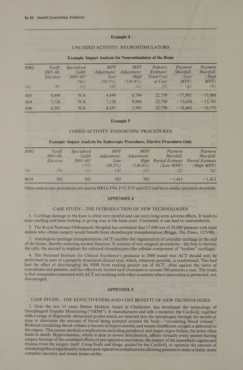  Example 4 UNCODED ACTIVITY: NEUROSTIMULATORS Example: Impact Analysis for Neurostimulator of the Brain    HRG Tariff, Specialised MFF MFF Industry Payment Payment 2005-06, Uplift Adjustment: Adjustment: Estimate: — Shortfall, — Shortfall, Electives 2005-06? Low High Total Cost (Low (High (No) (88.5%) (128.4%) of Care MFF) MFF) (a) (b) (c) (d) (e) (f) (g) (h) A03 4,849 N/A 4,849 6,784 22,750 =T7.901 — 15,966 A04 7,126 N/A 7,126 9,969 22,750 — 15,624 = 12,75! A06 4,285 N/A 4,285 5,995 22,750 — 18,465 167355 Example 5 CODED ACTIVITY: ENDOSCOPIC PROCEDURES Example: Impact Analysis for Endoscopic Procedures, Elective Procedures Only HRG Tariff, Specialised MFF MFF Payment Payment 2005-06, Uplift Adjustment: Adjustment: Shortfall, Shortfall, Electives 2005-06? Low High Partial Estimate Partial Estimate (???) (88.5%) (128.4%) (Low MFF) (High MFF) (a) (b) (c) (d) (e) (f) (g)  M14 502 502 502 702 — 1,413 — 1,413 Other endoscopic procedures are used in HRGs F04, F15, F35 and G15 and have similar payment shortfalls. APPENDIX 4 CASE STUDY—THE INTRODUCTION OF NEW TECHNOLOGIES 1. Cartilage damage to the knee is often very painful and can carry long-term adverse effects. It leads to knee swelling and knee locking or giving way at the knee joint. Untreated, it can lead to osteoarthritis. 2. The Royal National Orthopaedic Hospital has estimated that 17,000 out of 29,000 patients with knee defects who obtain surgery would benefit from chondrocyte transplantation (Briggs, The Times, 12/5/98). 3. Autologous cartilage transplantation (ACT) enables the regeneration of articular cartilage at the end of the bones, thereby restoring normal function. It consists of two surgical procedures—the first to harvest the cells, the second to implant the cultured chondrocytes (the cellular component of “hyaline” cartilage). 4. The National Institute for Clinical Excellence’s guidance in 2000 stated that ACT should only be performed as part of a properly structured clinical trial, which, wherever possible, is randomised. This had had the effect of discouraging the NHS from making greater use of ACT, often against the views of consultants and patients, and has effectively limited such treatment to around 500 patients a year. The result is that companies concerned with ACT are working with other countries where innovation is promoted, not discouraged.  APPENDIX 5 CASE STUDY—THE EFFECTIVENESS AND COST BENEFIT OF NEW TECHNOLOGIES 1. Over the last 15 years Deltex Medical, based in Chichester, has developed the technology of Oesophageal Doppler Monitoring (“ODM”). It manufactures and sells a monitor, the CardioQ, together with a range of disposable ultrasound probes which are inserted into the oesophagus through the mouth or nose to determine the amount of blood being pumped around the body—“circulating blood volume”. Reduced circulating blood volume is known as hypovolaemia and means insufficient oxygen is delivered to the organs. This causes medical complications including peripheral and major organ failure; the latter often leads to death. Hypovolaemia, which is akin to severe dehydration, affects virtually every patient having surgery because of the combined effects of pre-operative starvation, the impact of the anaesthetic agents and trauma from the surgery itself. Using fluids and drugs, guided by the CardioQ, to optimise the amount of circulating blood significantly reduces post-operative complications allowing patients to make a faster, more complete recovery and return home earlier.