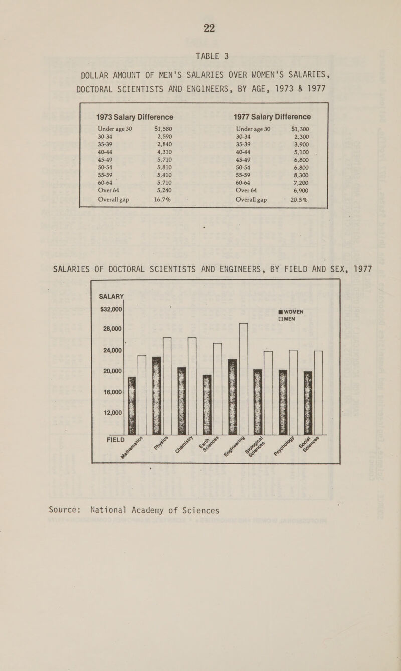 TABLE 3 DOLLAR AMOUNT OF MEN'S SALARIES OVER WOMEN'S SALARIES, DOCTORAL SCIENTISTS AND ENGINEERS, BY AGE, 1973 &amp; 1977 30-34 35-39 40-44 45-49 50-54 $5-59 60-64 © Over 64 Over 64 Overall gap Overall gap  SALARIES OF DOCTORAL SCIENTISTS AND ENGINEERS, BY FIELD AND SEX, 1977  SALARY $32,000 F mm WOMEN ; COMEN 28,000 6   %p hh, repre Source: National Academy of Sciences