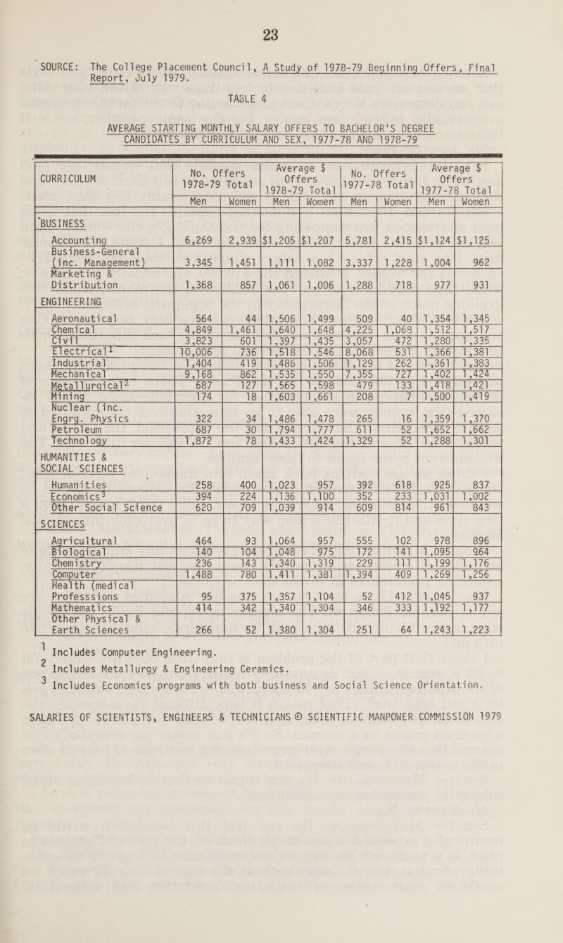 “SOURCE: The College Placement Council, A Study of 1978-79 Beginning Offers, Final Report, July 1979. : TABLE 4 AVERAGE STARTING MONTHLY SALARY OFFERS TO BACHELOR'S DEGREE CANDIDATES BY CURRICULUM AND SEX, 1977-78 AND 1978-79                        Average No. Offers CURRICULUM Offers Offers ee ee) | 1as7o totale oe 1977-78. Total | | Men | Women _| | Men | Women| Men _[ Women [ Men _[ Women [Men | Women Accounting 16:9269 5259391515 205151207 15.781] 2,415 $1,124 1$1.126-. Bus iness-General sa aia inc. Management S04 We Veto fe berth. bs002 | 35307 28 | 1,004 962 ™—S = w fo) [op) =. (ee) 5 ds        964 (o&gt;) j=) io) _— ND oO © —_ bad ™S ipo) ca aA oO co jee) Ke) ™~S ™s ie) w —_—    Marketing &amp; Distribution 1,368 ENGINEERING af Aeronautical 1,506 | 1,499 509 1, 3544-15345 Chemical B049, Gb le) 640, |..1,048. 14.225 | 1.068 ) tn 512] 1.577 Civil S023 (Pela wi eae Rey W280) 31335 Electrical 10,006 1,518 | 1,546 |8,068 Py366121538) Industrial 1,404 | 419[ 1,486 [1,506 [1,129 153611 1,383 Mechanical 1,595 [1,500.17 .305-|.. /27,| 1,402). 1,4c4 etallurgical 1,565 | 1,598 1,418; 1,421 Mining 1,603 | 1,661 208 1,500 | 1,419 Nuclear (inc. Engrg. Physics 34 | 1,486 | 1,478 143591. 1.370 Petroleum WES Esa T,092|. 1,662 Technolog 1,872 1,433 | 1,424 {1,329 T5266} 1.5301 HUMANITIES &amp; . SOCIAL SCIENCES Humanities 258 1.023 957 392 618 925 837 Economics 1,136 | 1,100 1,031] 1,002 Other Social Science 15039 15 974 P3609 eid “gel? Seas © SCIENCES ne Agricultural 93 | 1,064 957 555 102 978 896 Biological 1,048 172 141 [1,095] 964 | Chemistr 1340.4) +319 1,199] 1,176 Computer 1,488 780 [1,411 [1,381 [1,394 1,269| 1,256 Health (medical eee 375 [1,357 [1,104 1,045] 937 Mathematics 1,340 | 1,304 LoVe2 | eee Other Physical &amp; Earth Sciences 266 1,380 hired 1,243) 1,223       1,304 251 | Includes Computer Engineering. j Includes Metallurgy &amp; Engineering Ceramics. 3 Includes Economics programs with both business and Social Science Orientation. SALARIES OF SCIENTISTS, ENGINEERS &amp; TECHNICIANS © SCIENTIFIC MANPOWER COMMISSION 1979