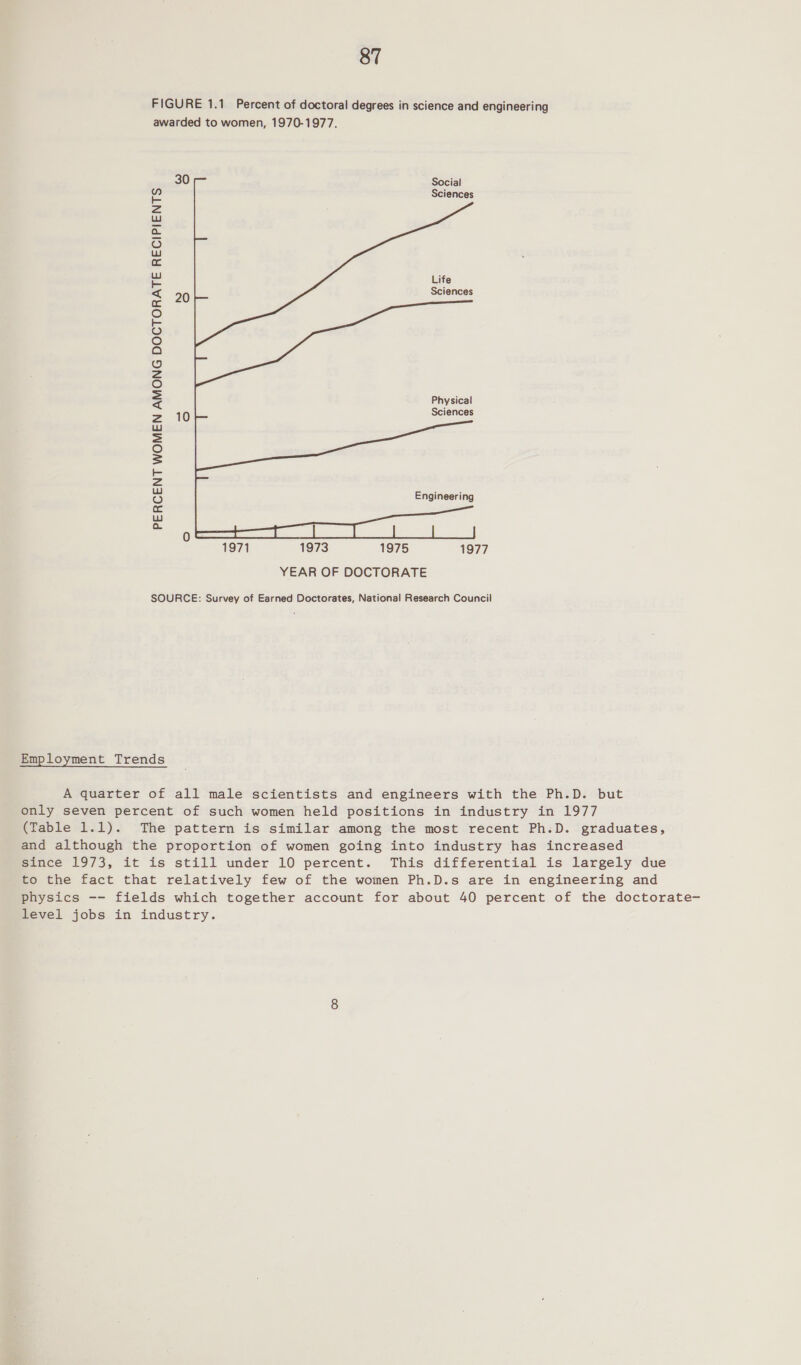 FIGURE 1.1 Percent of doctoral degrees in science and engineering awarded to women, 1970-1977. 30 Social Sciences Life Sciences Physical Sciences PERCENT WOMEN AMONG DOCTORATE RECIPIENTS  1871 1973 1975 VOV7 YEAR OF DOCTORATE SOURCE: Survey of Earned Doctorates, National Research Council Employment Trends A quarter of all male scientists and engineers with the Ph.D. but only seven percent of such women held positions in industry in 1977 (Table 1.1). The pattern is similar among the most recent Ph.D. graduates, and although the proportion of women going into industry has increased since 1973, it is still under 10 percent. This differential is largely due to the fact that relatively few of the women Ph.D.s are in engineering and physics -- fields which together account for about 40 percent of the doctorate- level jobs in industry.