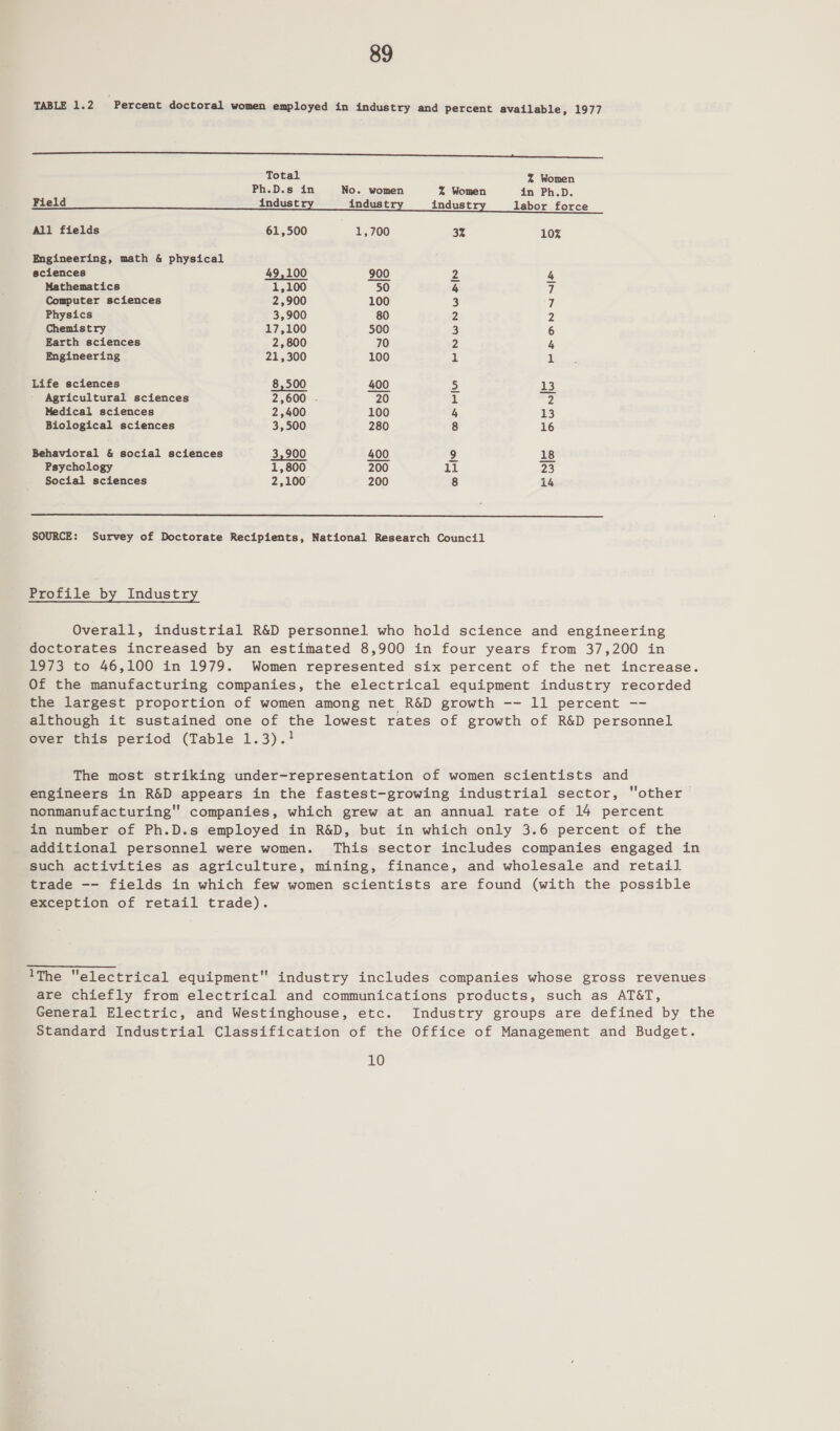 TABLE 1.2 Percent doctoral women employed in industry and percent available, 1977 a ee Total % Women Ph.D.s in No. women % Women in Ph.D. Field industry industry industry labor force All fields 61,500 1,700 3% 10% Engineering, math &amp; physical sciences 49,100 900 we 4 Mathematics 1,100 50 4 yi Computer sciences 2,900 100 3 7 Physics 3,900 80 2 2 Chemistry 17,100 500 3 6 Earth sciences 2,800 70 2 4 Engineering 21,300 100 1 1 Life sciences 8,500 400 3) ats} Agricultural sciences 2,600 . 20 1 2 Medical sciences 2,400 100 4 13 Biological sciences 3,500 280 8 16 Behavioral &amp; social sciences 3,900 400 9 18 Psychology 1,800 200 ii 23 Social sciences 2,100 200 8 14  SOURCE: Survey of Doctorate Recipients, National Research Council Profile by Industry Overall, industrial R&amp;D personnel who hold science and engineering doctorates increased by an estimated 8,900 in four years from 37,200 in 1973 to 46,100 in 1979. Women represented six percent of the net increase. Of the manufacturing companies, the electrical equipment industry recorded the largest proportion of women among net R&amp;D growth -- 11 percent -- although it sustained one of the lowest rates of growth of R&amp;D personnel over this period (Table 1.3).} The most striking under-representation of women scientists and engineers in R&amp;D appears in the fastest-growing industrial sector, other nonmanufacturing companies, which grew at an annual rate of 14 percent in number of Ph.D.s employed in R&amp;D, but in which only 3.6 percent of the additional personnel were women. This sector includes companies engaged in such activities as agriculture, mining, finance, and wholesale and retail trade -- fields in which few women scientists are found (with the possible exception of retail trade). 1The “electrical equipment industry includes companies whose gross revenues are chiefly from electrical and communications products, such as AT&amp;T, General Electric, and Westinghouse, etc. Industry groups are defined by the Standard Industrial Classification of the Office of Management and Budget. 10