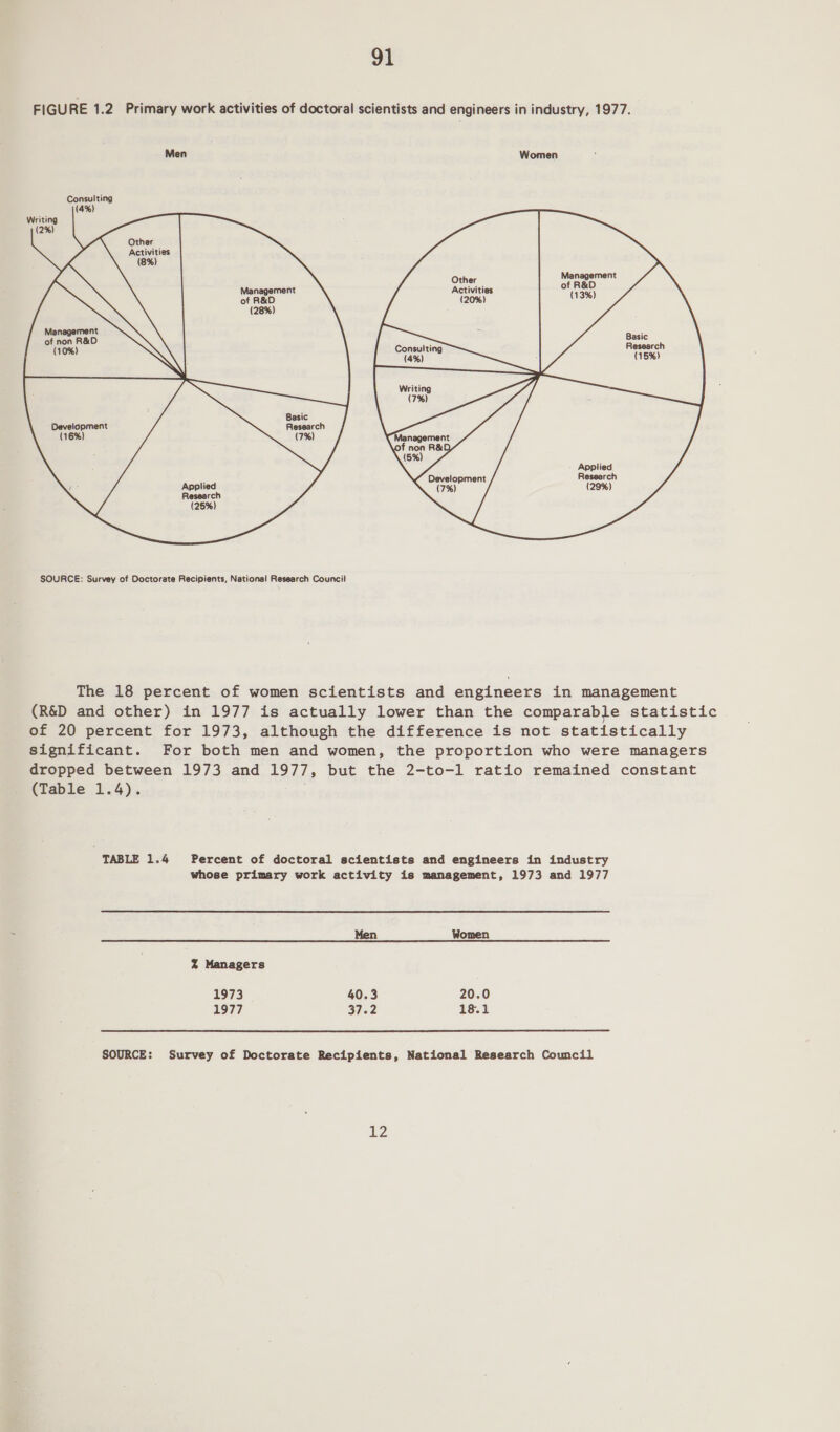 FIGURE 1.2 Primary work activities of doctoral scientists and engineers in industry, 1977. Consulting (4%)  Writing (2%)     Other Activities (8%) Management of R&amp;D (13%)     Other Activities (20%) Consulting (4%) : Writing       Applied Research (29%)    Development (7%) SOURCE: Survey of Doctorate Recipients, National Research Council The 18 percent of women scientists and engineers in management (R&amp;D and other) in 1977 is actually lower than the comparable statistic of 20 percent for 1973, although the difference is not statistically For both men and women, the proportion who were managers significant. dropped between 1973 and 1977, but the 2-to-1 ratio remained constant (Table 1.4). TABLE 1.4 Percent of doctoral scientists and engineers in industry whose primary work activity is management, 1973 and 1977 5 Men Women % Managers 1973 40.3 20.0 1977 3732 18.1  SOURCE: Survey of Doctorate Recipients, National Research Council iz