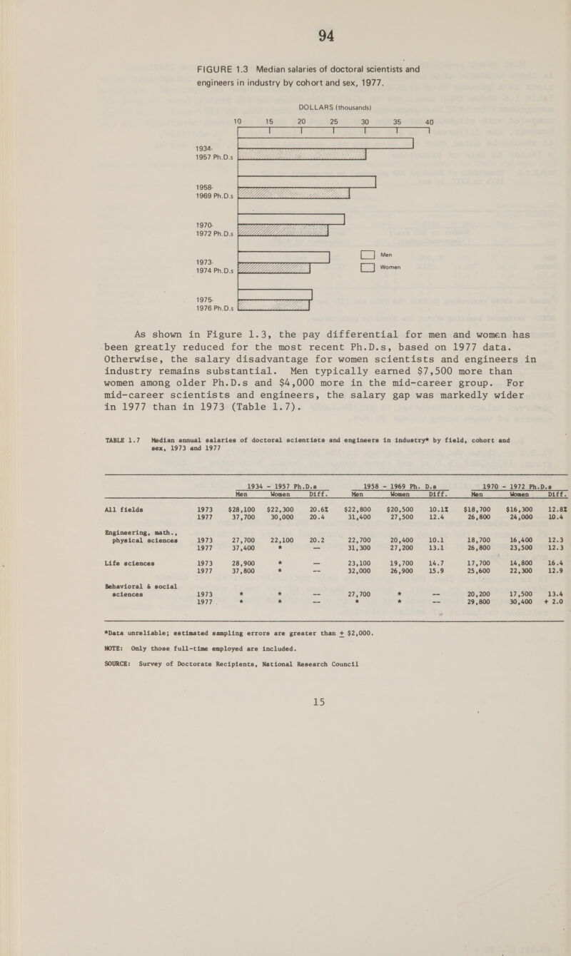 94 FIGURE 1.3 Median salaries of doctoral scientists and engineers in industry by cohort and sex, 1977. DOLLARS (thousands) 10 15 20 25 30 35 40 1934- 1957 Ph.D.s 1958- 1969 Ph.D.s 1970- 1972 Ph.D.s 1973- - 1974 Ph.D.s 1975- 1976 Ph.D.s  As shown in Figure 1.3, the pay differential for men and women has -been greatly reduced for the most recent Ph.D.s, based on 1977 data. Otherwise, the salary disadvantage for women scientists and engineers in industry remains substantial. Men typically earned $7,500 more than women among older Ph.D.s and $4,000 more in the mid-career group. For mid-career scientists and engineers, the salary gap was markedly wider in- 1977 -thansdin 197 3u¢rabte aua7)y. TABLE 1.7 Median annual salaries of doctoral scientists and engineers in industry* by field, cohort and sex, 1973 and 1977 1934 - 1957 Ph.D.s 1958 - 1969 Ph. D.s 1970 - 1972 Ph.D.s Men Women Diff. Men Women Diff. Men Women Diff. All fields 1973 $28,100 $22,300 20.6% $22,800 $20,500 10.1% $18,700 $16,300 12.8% 1977 37,700 30,000 20.4 31,400 27,500 12.4 26,800 24 ,000 10.4 Engineering, math., physical sciences 1973 27,700 22,100 20.2 22,700 20,400 10.1 18,700 16 ,400 1253 1977 37,400 * _ 31, 300 27,200 eee 26,800 23,500 12.3 Life sciences 1973 28,900 * _ 23,100 19,700 14.7 17,700 14,800 16.4 1977 37,800 * -- 32,000 26,900 15.9 25 ,600 22,300 12.9 Behavioral &amp; social sciences 1973 * * -- 27,700 * -- 20,200 17,500 13.4 1977. * * -- * * -- 29 , 800 30,400 + 2.0  *Data unreliable; estimated sampling errors are greater than + $2,000. NOTE: Only those full-time employed are included. SOURCE: Survey of Dectorate Recipients, National Research Council