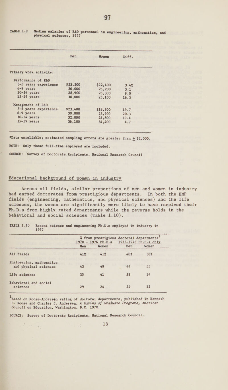 TABLE 1.9 Median salaries of R&amp;D personnel in engineering, mathematics, and physical sciences, 1977   Men Women Diff. et i ee a Primary work activity: Performance of R&amp;D 3-5 years experience $23,200 $22,400 3.42 6-9 years 26,000 25,200 i a | 10-14 years 28,900 26,300 9.0 15-19 years 30,000 25,100 16.3 Management of R&amp;D 3-5 years experience $23,400 $18,800 19.7 6-9 years 30,000 23,900 203 10-14 years 32,000 25,800 19.4 15-19 years 36,100 34 ,400 4.7 —_—_—_————eeeererrrorororoee SO ee ee *Data unreliable; estimated sampling errors are greater than + $2,000. NOTE: Only those full-time employed are included. SOURCE: Survey of Doctorate Recipients, National Research Council Educational background of women in industry Across all fields, similar proportions of men and women in industry had earned doctorates from prestigious departments. In both the EMP fields (engineering, mathematics, and physical sciences) and the life sciences, the women are significantly more likely to have received their Ph.D.s from highly rated departments while the reverse holds in the behavioral and social sciences (Table 1.10). TABLE 1.10 Recent science and engineering Ph.D.s employed in industry in  1977 % from prestigious doctoral departments! 1970 - 1976 Ph.D.s 1975-1976 Ph.D.s only Men Women Men Women All fields 4lZ 41z 40% 38% Engineering, mathematics and physical sciences 43 49 44 55 Life sciences 35 41 28 34 Behavioral and social sciences 29 24 24 11  seabed on Roose-Andersen rating of doctoral departments, published in Kenneth D. Roose and Charles J. Andersen, A Rating of Graduate Programs, American Council on Education, Washington, D.C. 1970. SOURCE: Survey of Doctorate Recipients, National Research Council. 18