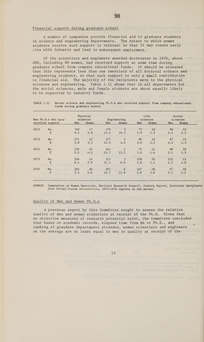 Financial support during graduate school A number of companies provide financial aid to graduate students in science and engineering departments. The extent to which women students receive such support is relevant in that it may create early ties with industry and lead to subsequent employment. Of the scientists and engineers awarded doctorates in 1976, about ~— 800, including 80 women, had received support at some time during graduate school from company educational funds. It should be stressed that this represents less than one twentieth of all doctoral science and engineering students, so that such support is only a small contribution to financial aid. The majority of the recipients were in the physical sciences and engineering. Table 1.11 shows that in all departments but the social sciences, male and female students are about equally likely to be supported by industry funds. TABLE 1.11 Recent science and engineering Ph.D.s who received support from company educational funds during graduate school Physical Life Social New Ph.D.s who have sciences Engineering sciences sciences received support Men Women Men Women Men Women Men Women 1972 No, 310 17 379 3 77 10 90 12 % 6.2 4.8 a4: 14.3 159 aS) 2a 152 1973 No. 271 2s S77 2 80 10 97 BS % 5.8 3.3 11.9 4.4 2.0 ee 2.2 ites} 1974 No. 235 16 341 4 75 aa 90 20 % 5.5 4.5 11.7 T259 2.0 1.4 Zak 1.5 1975 No. 256 19 315 3 108 20 112 15 % 6.1 5.0 11.3 6.0 2.8 Paty 2 Zid a0 1976 No. 283 26 307 6 107 28 97 18 % Hos) 6.6 7) 11.8 2.8 3.0 Dok hes UL  SOURCE: Commission on Human Resources, National Research Council, Summary Report, Doctorate Rectptents from United States Universities, 1972-1976 reports in the series. Quality of Men and Women Ph.D.s A previous report by this Committee sought to assess the relative quality of men and women scientists at receipt of the Ph.D. Given that no objective measures of research potential exist, the Committee concluded that based on academic records, elapsed time from BA to Ph.D., and ranking of graudate departments attended, women scientists and engineers on the average are at least equal to men in quality at receipt of the 13)