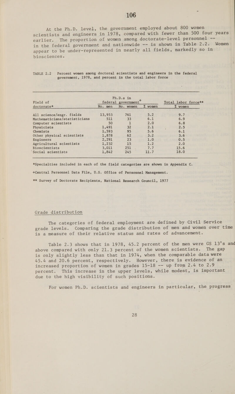 At the Ph.D. level, the government employed about 800 women scientists and engineers in 1978, compared with fewer than 500 four years earlier. The proportion of women among doctorate-level personnel -- in the federal government and nationwide -- is shown in Table 2.2. Women appear to be under-represented in nearly all fields, markedly so in biosciences.- TABLE 2.2 Percent women among doctoral scientists and engineers in the federal government, 1978, and percent in the total labor force  Ph.D.s in Field of federal government* Total labor force** doctorate* No. men No. women % women % women All science/engr. fields 13,953 761 Sie 9.7 Mathematicians/statisticians Galil 33 6.1 6.9 Computer scientists 50 uf 2.0 6.8 Physicists 1,491 32 Diels 7455) Chemists 1,593 95 5.6 6.1 Other physical scientists 1,878 62 Sree 3.6 Engineers 2,291 23 120 0.5 Agricultural scientists D232 15 Nee 2.0 Bioscientists 3,011 251 Tle] 15.6 ‘Social scientists 1,842 245 LAG) 18.0  *Specialties included in each of the field categories are shown in Appendix C. +Central Personnel Data File, U.S. Office of Personnel Management. ** Survey of Doctorate Recipients, National Research Council, 1977 Grade distribution The categories of federal employment are defined by Civil Service grade levels. Comparing the grade distribution of men and women over time is a measure of their relative status and rates of advancement. Table 2.3 shows that in 1978, 45.2 percent of the men were GS 13's and above compared with only 21.3 percent of the women scientists. The gap is only slightly less than that in 1974, when the comparable data were 45.4 and 20.6 percent, respectively. However, there is evidence of an increased proportion of women in grades 15-18 -- up from 2.4 to 2.9 percent. This increase in the upper levels, while modest, is important due to the high visibility of such positions. For women Ph.D. scientists and engineers in particular, the progress t 28