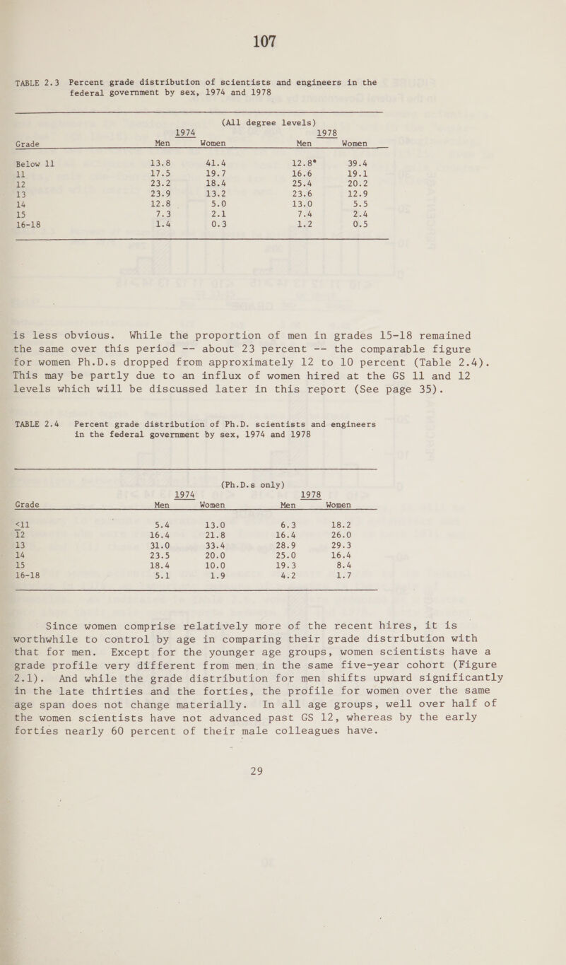 TABLE 2.3 Percent grade distribution of scientists and engineers in the federal government by sex, 1974 and 1978  (All degree levels) 1974 1978 Grade Men Women Men Women Below 11 aS 41.4 WA6 S 39.4 11 AS 19.7 16.6 9! 12 PIS?) 18.4 25.4 20.2 13 2339 3/02 23546 12.9 14 12.8 | 5.0 13/10 DoD 115} 7.3 Papi 7.4 2.4 16-18 1.4 0.3 eZ 0:5 is less obvious. While the proportion of men in grades 15-18 remained the same over this period -- about 23 percent -- the comparable figure for women Ph.D.s dropped from approximately 12 to 10 percent (Table 2.4). This may be partly due to an influx of women hired at the GS 11 and 12 levels which will be discussed later in this report (See page 35). ‘TABLE 2.4 Percent grade distribution of Ph.D. scientists and engineers in the federal government by sex, 1974 and 1978 (Ph.D.s only) 1974 1978 Grade Men Women Men Women sit 5.4 13.0 6.3 18.2 12 16.4 Zk 16.4 26.0 3 31.30 33.4 28.9 29.3 14 23D 20.0 79) 16.4 15 18.4 10.0 Oy 8.4 16-18 Sel 19 4.2 Le] Since women comprise relatively more of the recent hires, it is worthwhile to control by age in comparing their grade distribution with that for men. Except for the younger age groups, women scientists have a grade profile very different from men in the same five-year cohort (Figure 2.1). And while the grade distribution for men shifts upward significantly in the late thirties and the forties, the profile for women over the same age span does not change materially. In all age groups, well over half of the women scientists have not advanced past GS 12, whereas by the early forties nearly 60 percent of their male colleagues have. 29