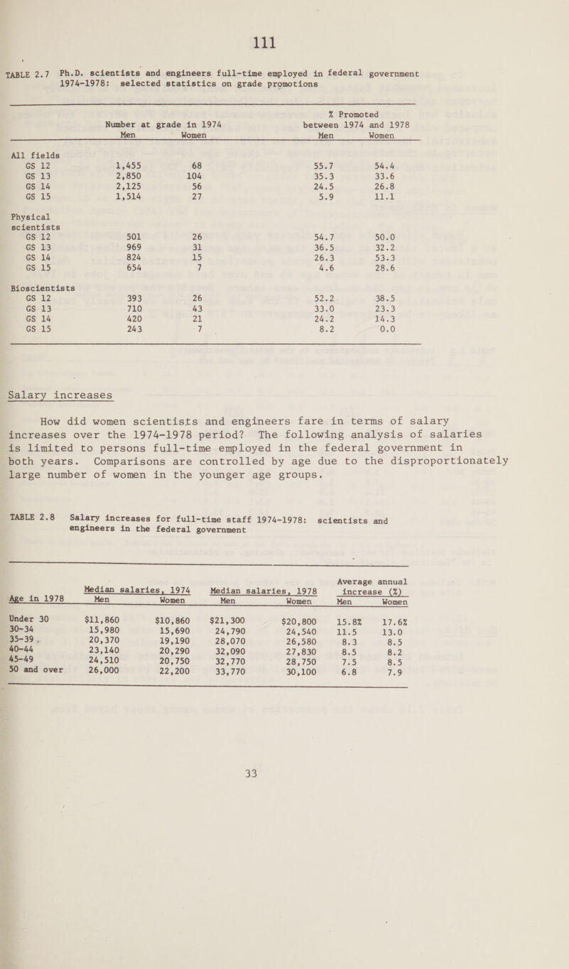 TABLE 2.7 Ph.D. scientists and engineers full-time employed in federal government 1974-1978: selected statistics on grade promotions  % Promoted Number at grade in 1974 between 1974 and 1978 Men Women Men Women All fields GS 12 1,455 68 55:47 54.4 Gs 13 2,850 104 Bono) 33.6 GS 14 225 56 24.5 26.8 GS 15 1,514 27 5.9 Heal Physical scientists GS 12 501 26 547 50.0 GS 13 969 31 86.5 SVG? GS 14 824 15 26703 533 -GS 15 654 7 4.6 28.6 Bioscientists GS 12 393 26 Bie. 38.5 GS 13 710 43 Sia) BEE! GS 14 420 21 DbeFh 14.3 Gs 15 243 7 Biy2 0.0 Salary increases How did women scientists and engineers fare in terms of salary increases over the 1974-1978 period? The following analysis of salaries is limited to persons full-time employed in the federal government in both years. Comparisons are controlled by age due to the disproportionately large number of women in the younger age groups. TABLE 2.8 Salary increases for full-time staff 1974-1978: scientists and engineers in the federal government  Average annual Median salaries, 1974 Median salaries, 1978 increase (%) Age in 1978 Men Women Men Women Men Women Under 30 $11,860 $10, 860 $21, 300 $20,800 15.8% 17.6% 30-34 15,980 15,690 24,790 24,540 LPS5 13.0 35-39 . 20,370 19,190 28,070 26,580 S23 8.5 40-44 23,140 20,290 32,090 27,830 8.5 8.2 45-49 24,510 20,750 32,770 28,750 WES) 8.5 50 and over 26,000 22,200 33,770 30,100 6.8 7.9 f —